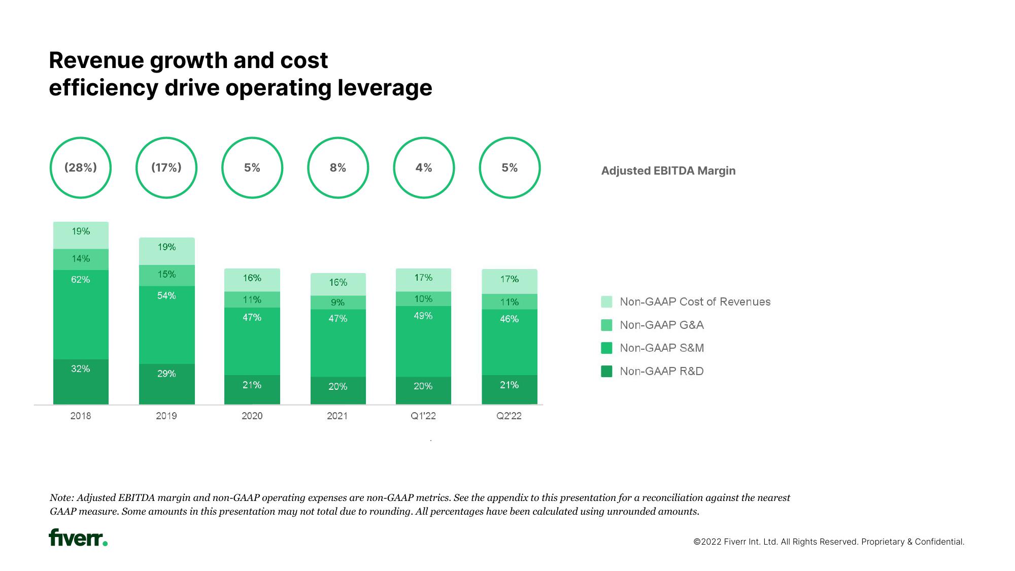 Fiverr Investor Presentation Deck slide image #27