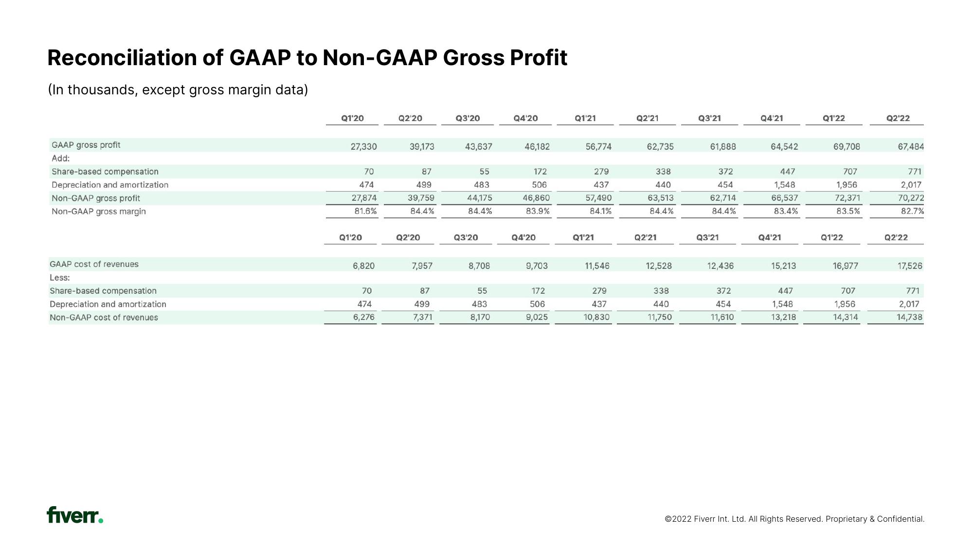 Fiverr Investor Presentation Deck slide image #42