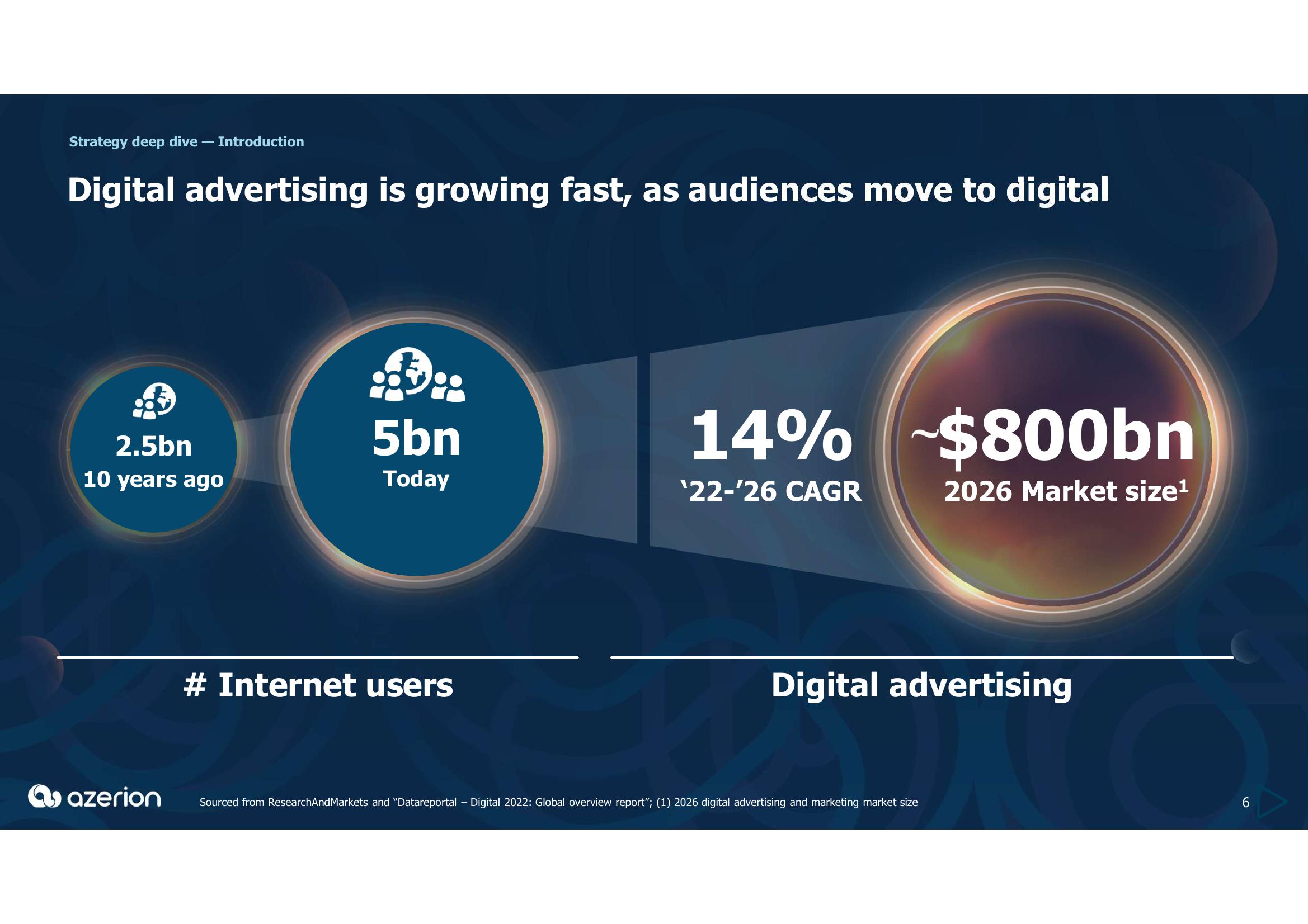 Azerion Investor Day Presentation Deck slide image #6