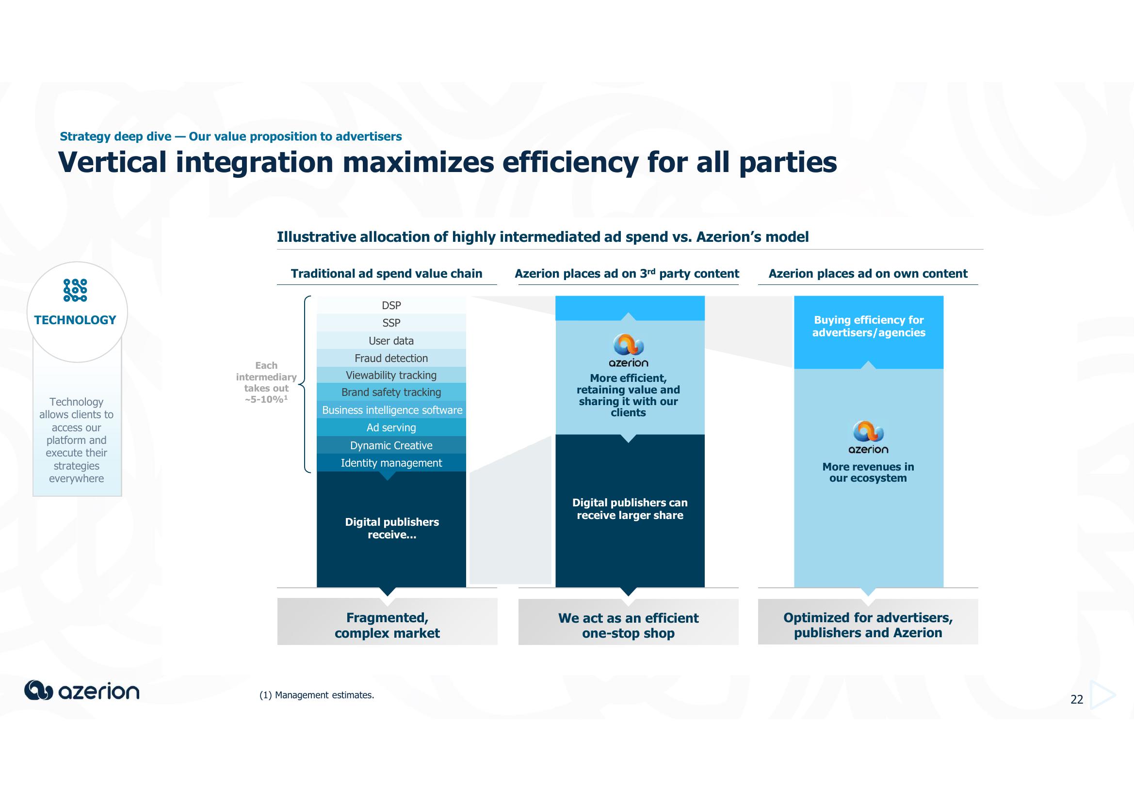 Azerion Investor Day Presentation Deck slide image #22