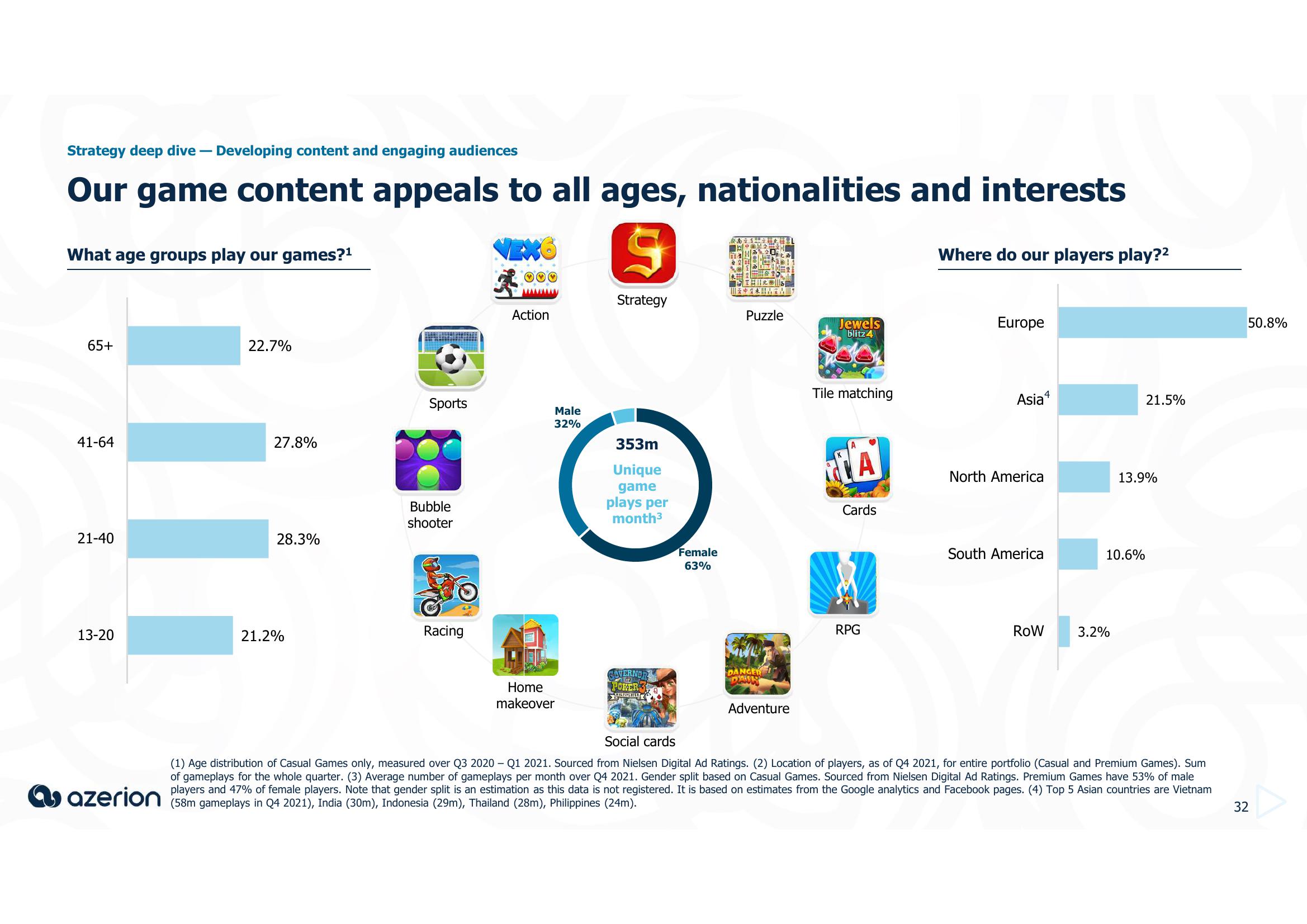 Azerion Investor Day Presentation Deck slide image #32