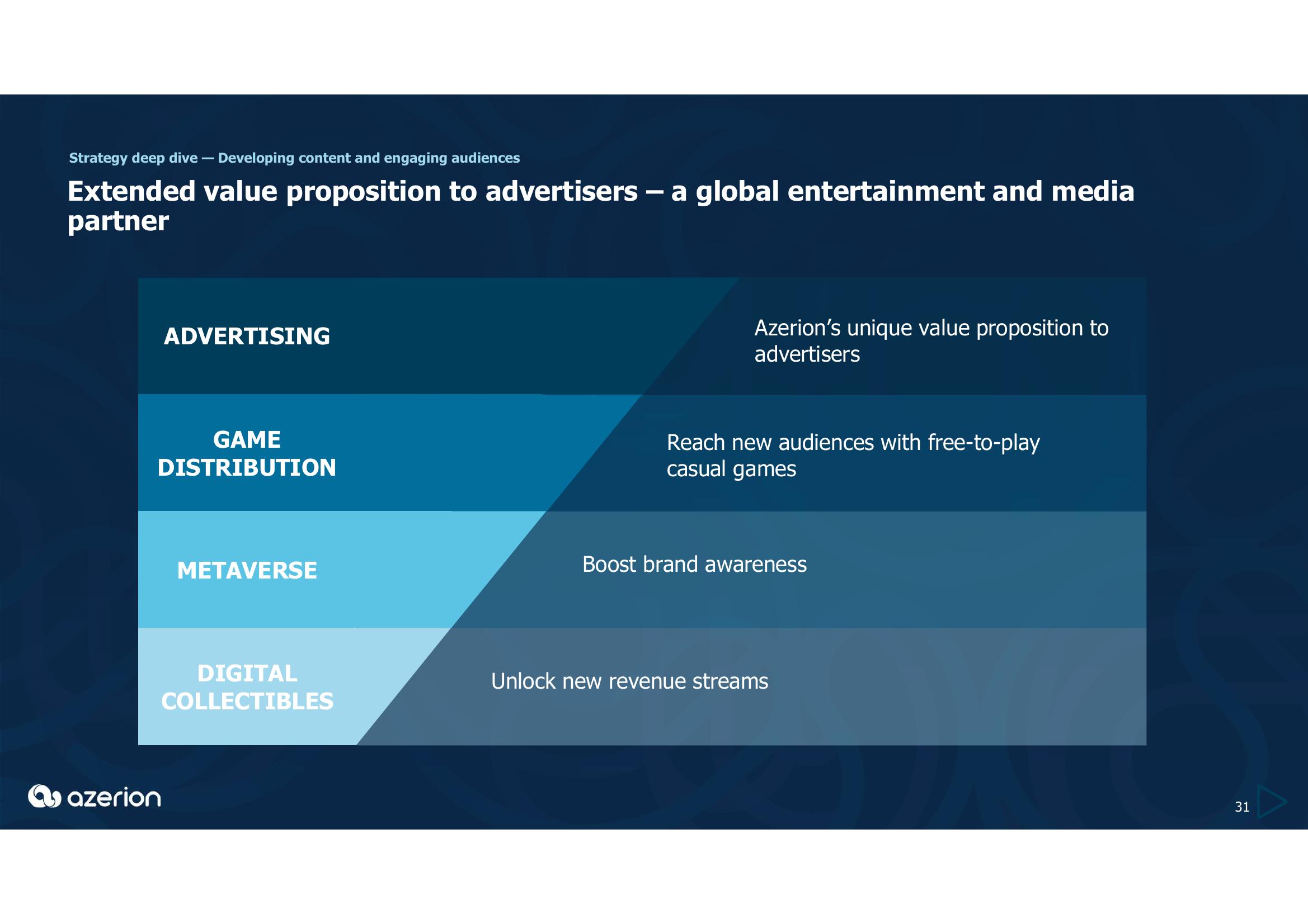 Azerion Investor Day Presentation Deck slide image #31