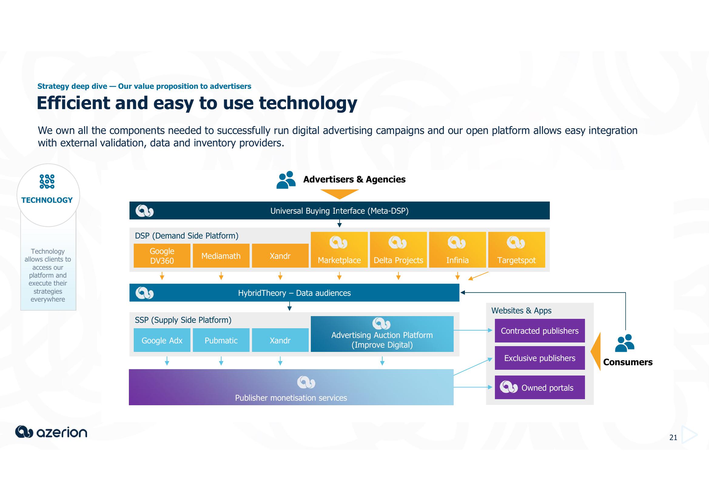 Azerion Investor Day Presentation Deck slide image #21