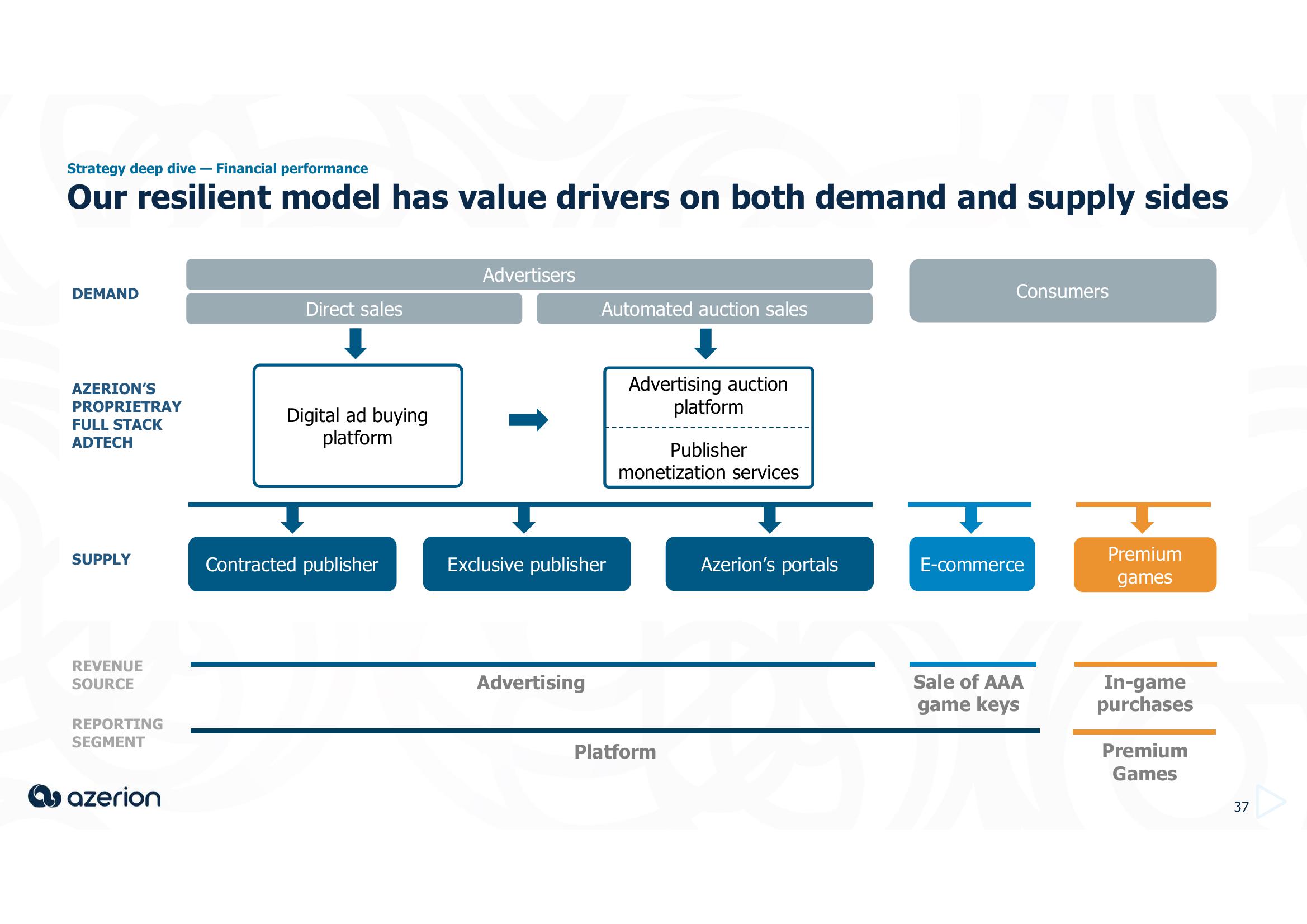 Azerion Investor Day Presentation Deck slide image #37