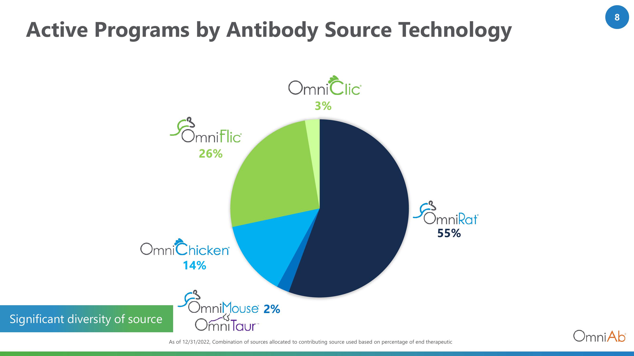 OmniAb Results Presentation Deck slide image #8