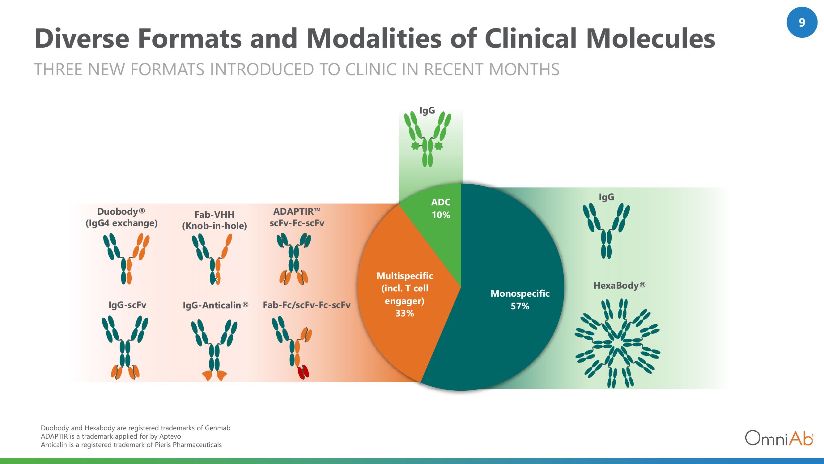 OmniAb Results Presentation Deck slide image #9