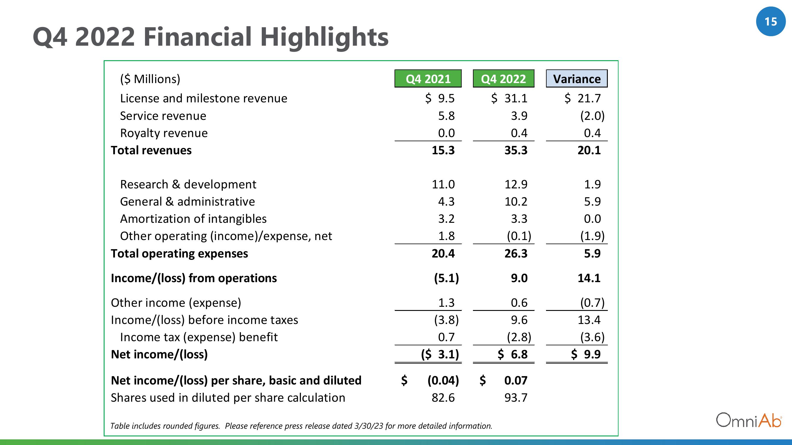 OmniAb Results Presentation Deck slide image #15