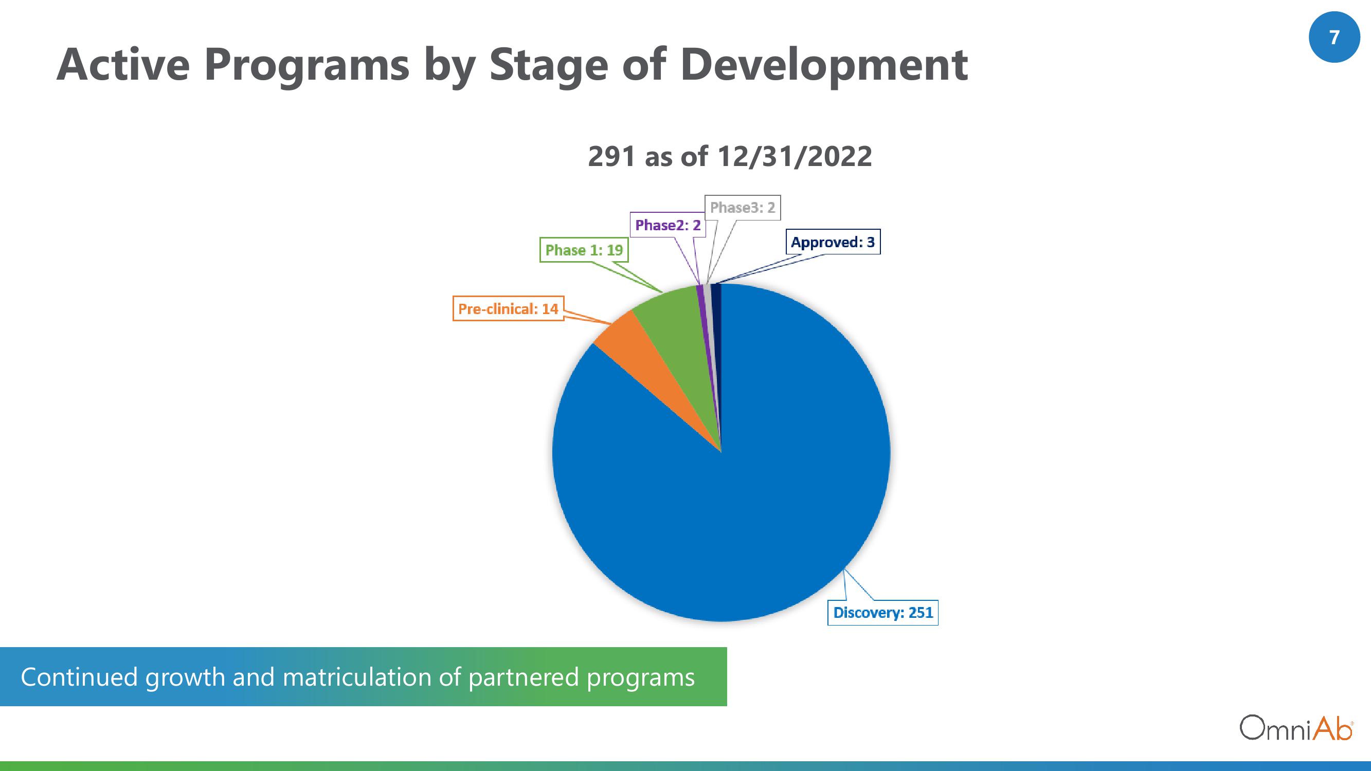 OmniAb Results Presentation Deck slide image #7