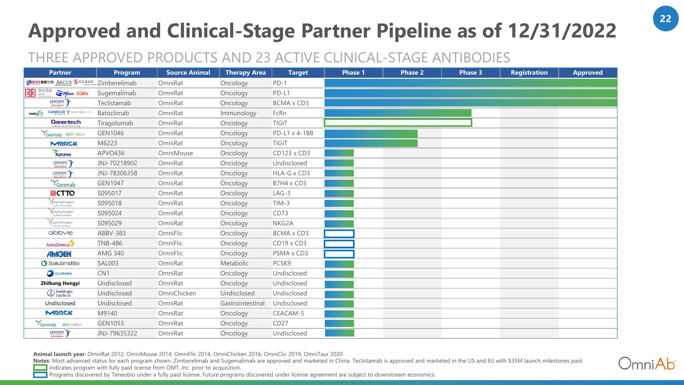 OmniAb Results Presentation Deck slide image #22