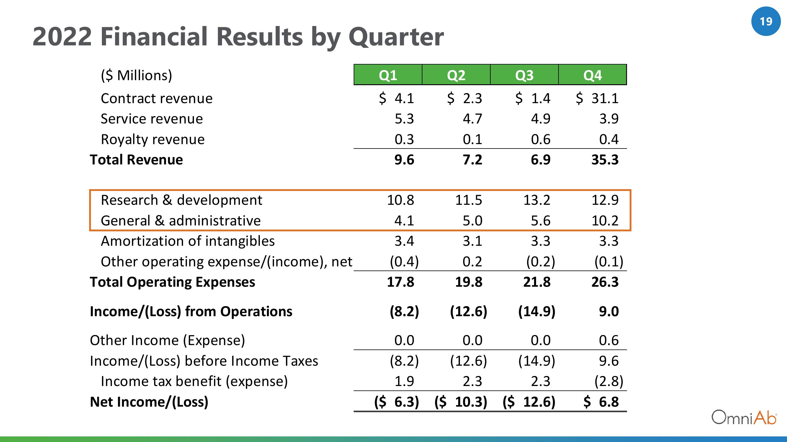 OmniAb Results Presentation Deck slide image #19