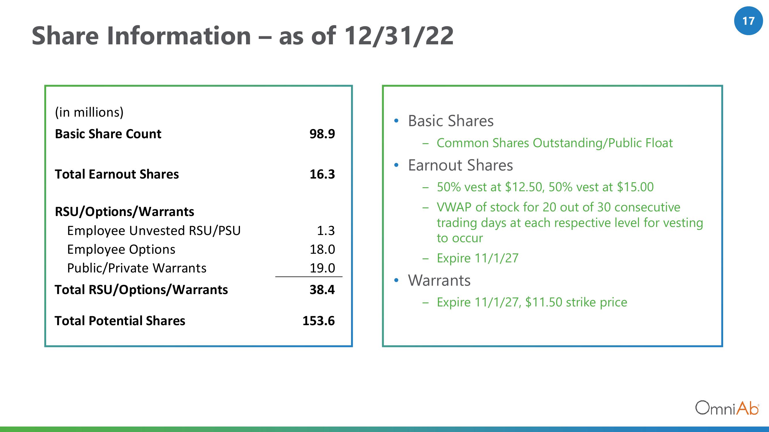 OmniAb Results Presentation Deck slide image #17