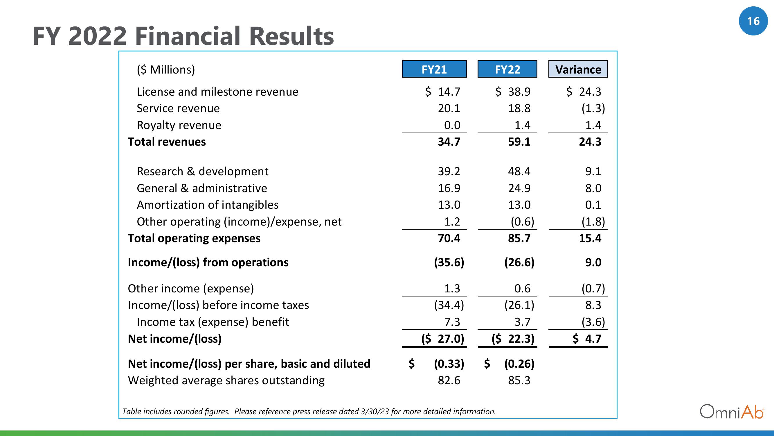 OmniAb Results Presentation Deck slide image #16