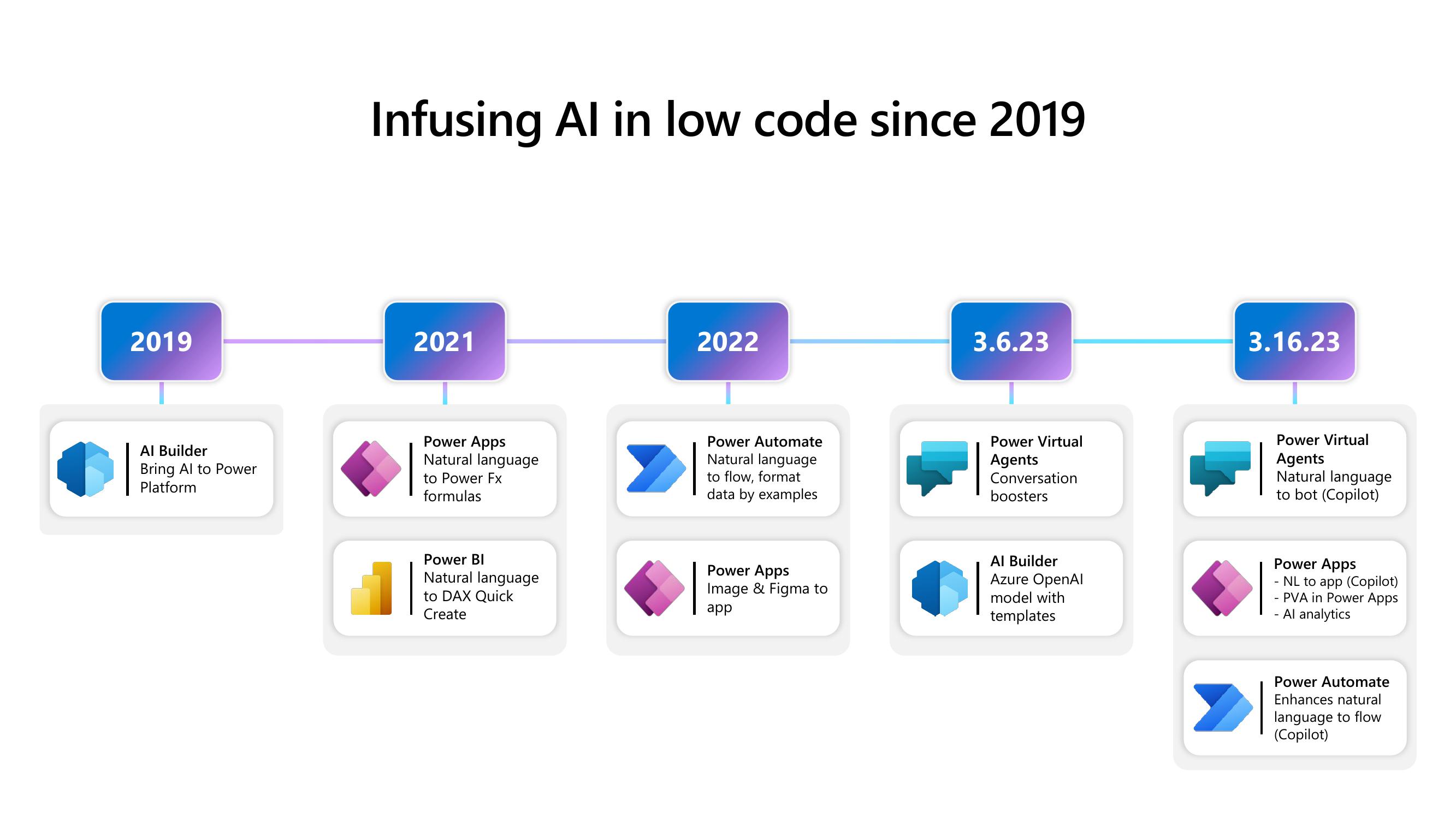 Low code and AI slide image #5