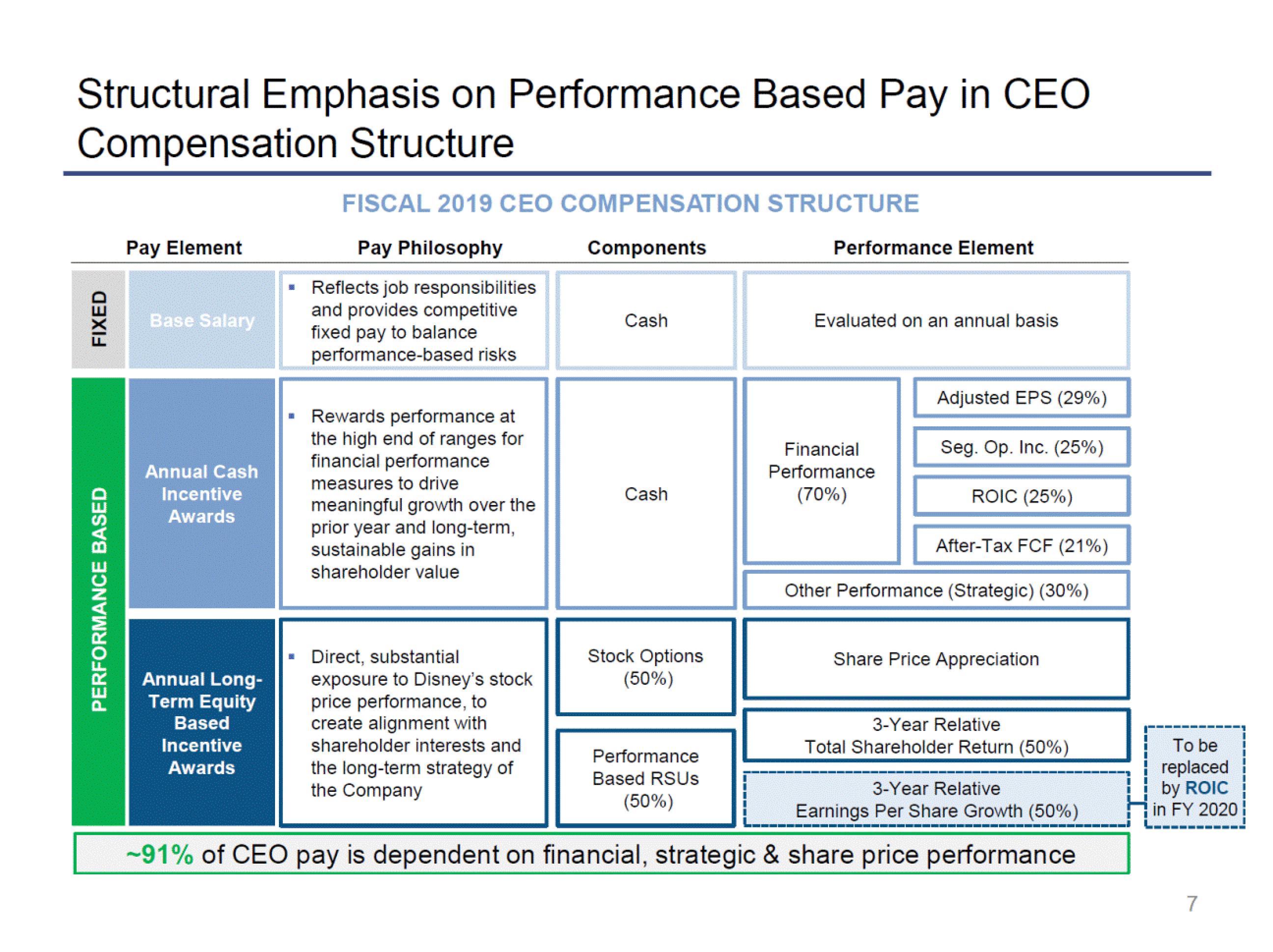 Disney Investor Presentation Deck slide image #7