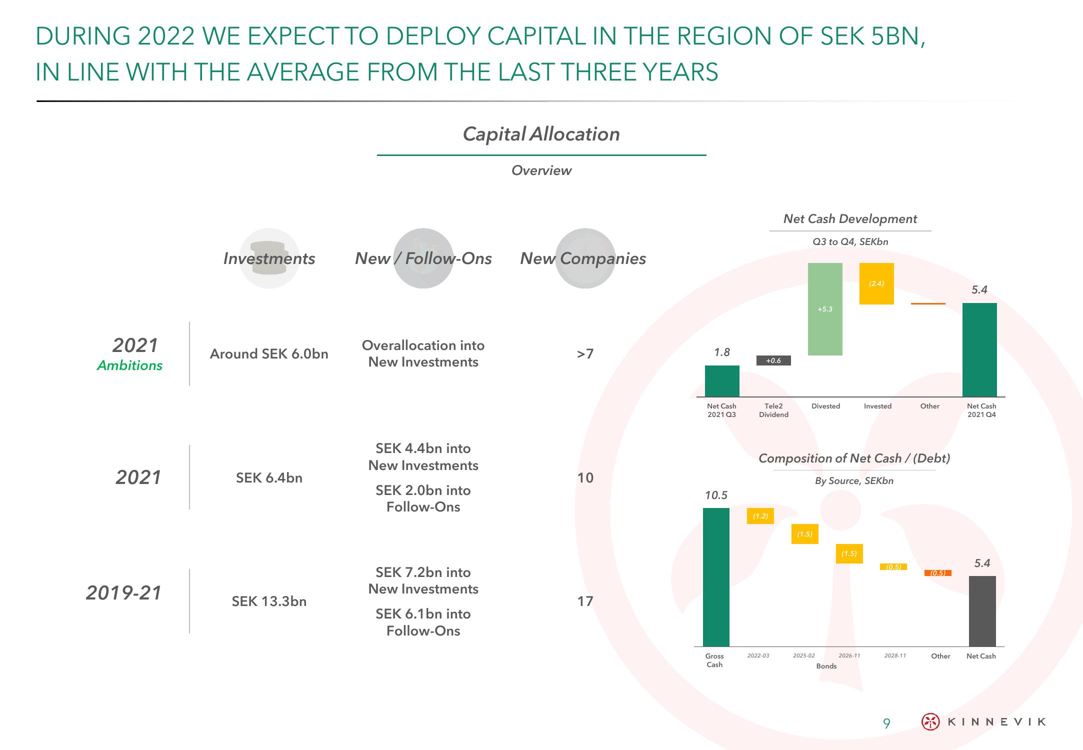 Kinnevik Results Presentation Deck slide image #9