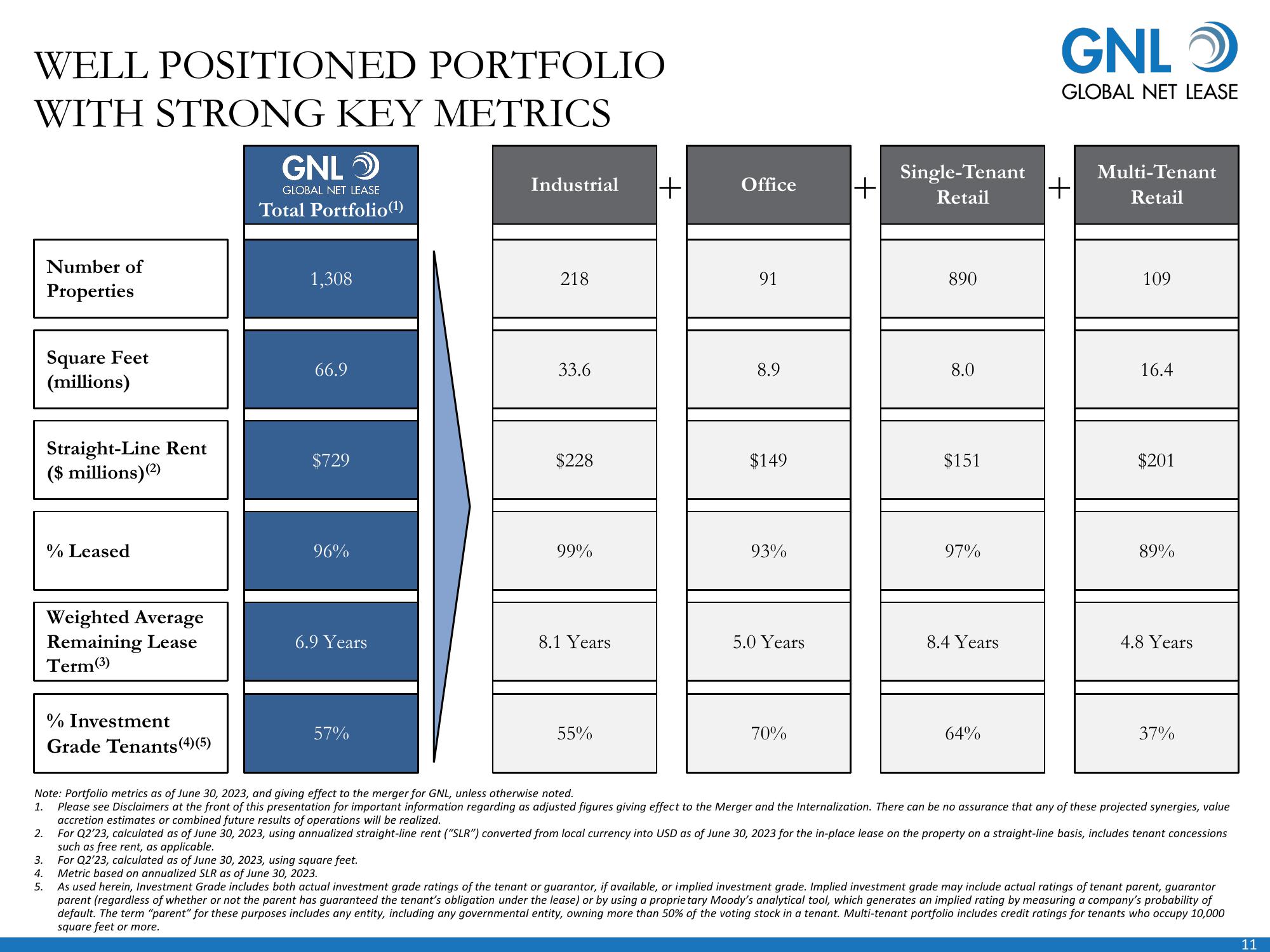 Global Net Lease Company Presentation slide image #12