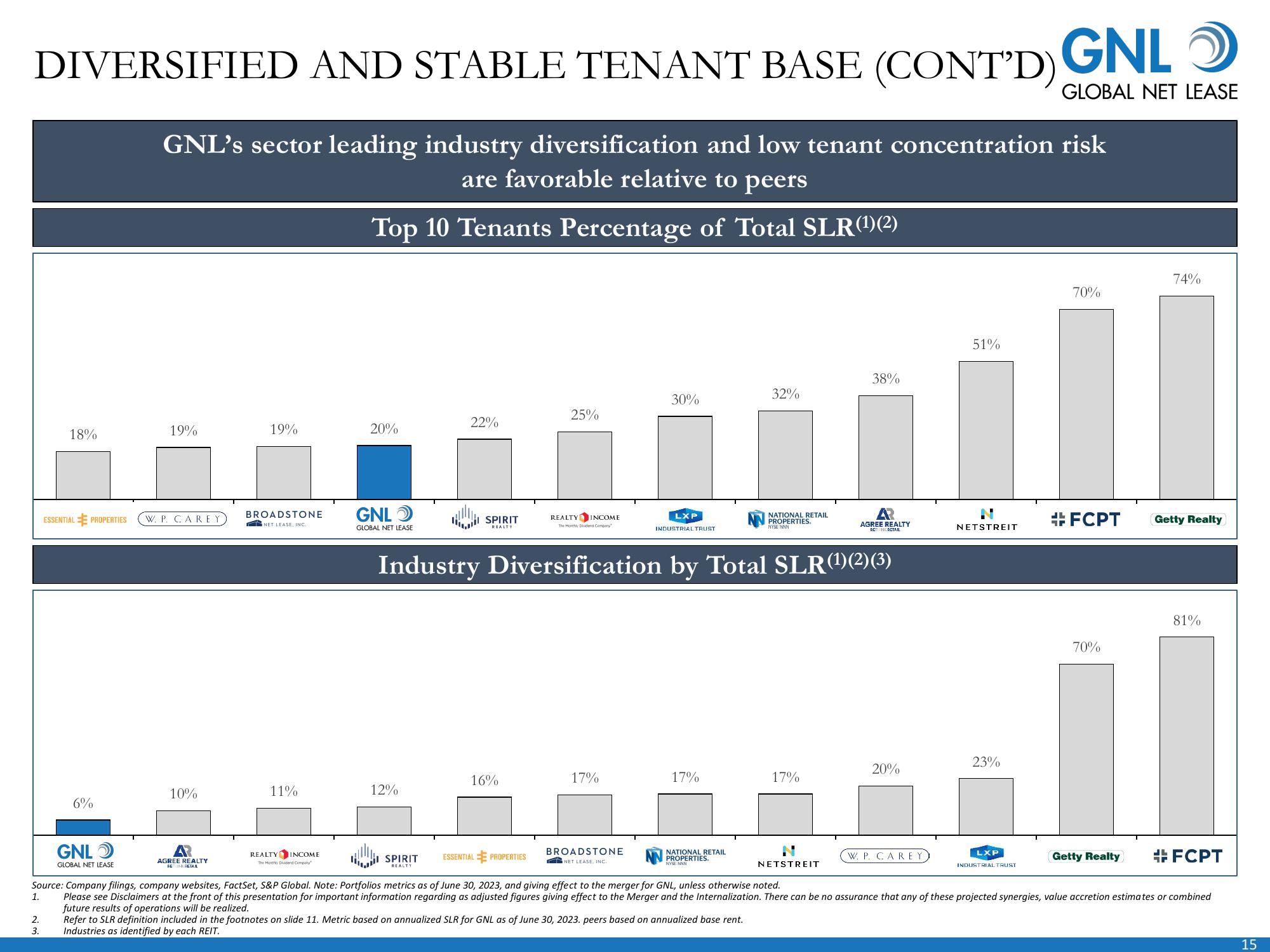 Global Net Lease Company Presentation slide image #16