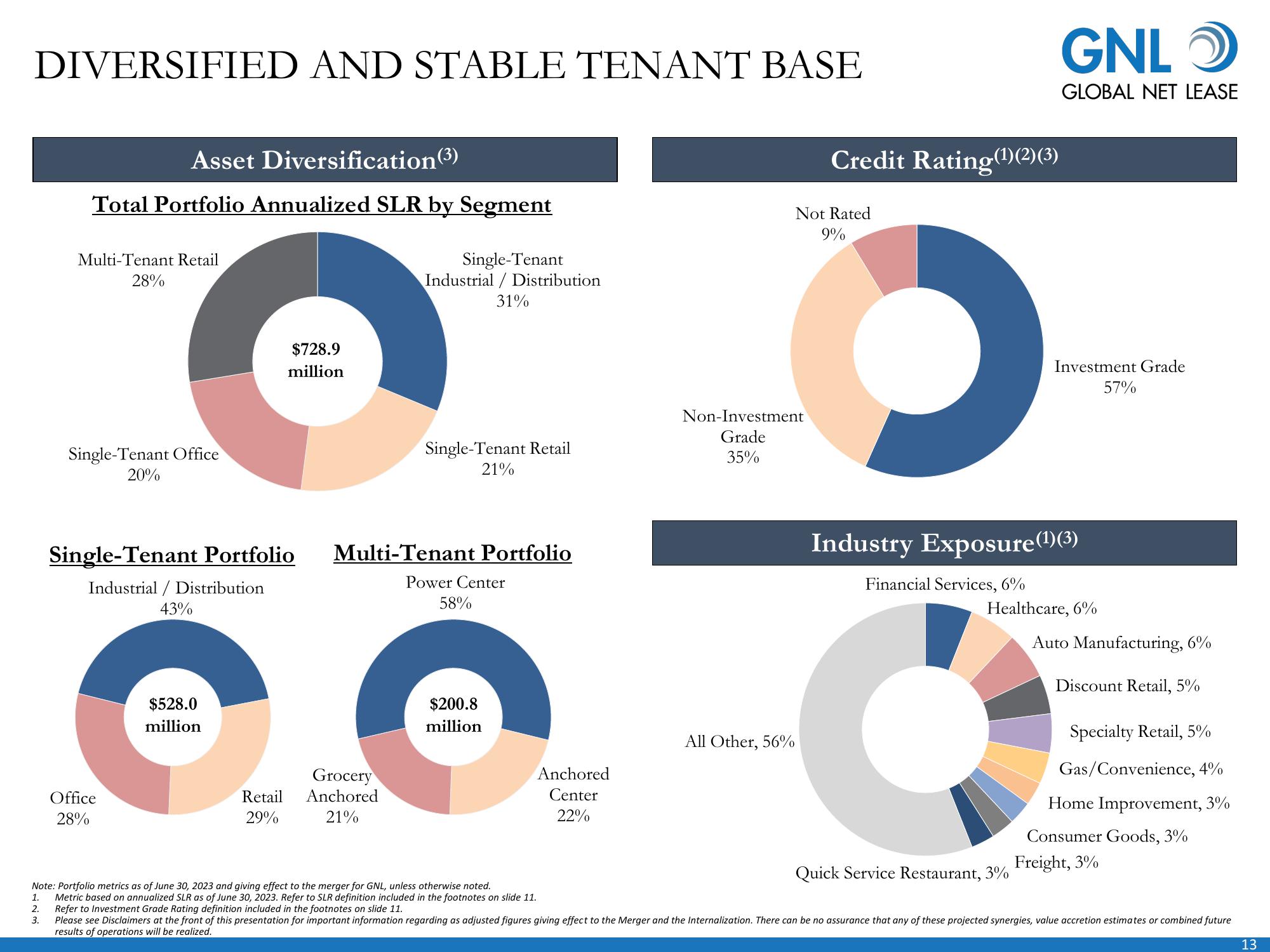 Global Net Lease Company Presentation slide image #14