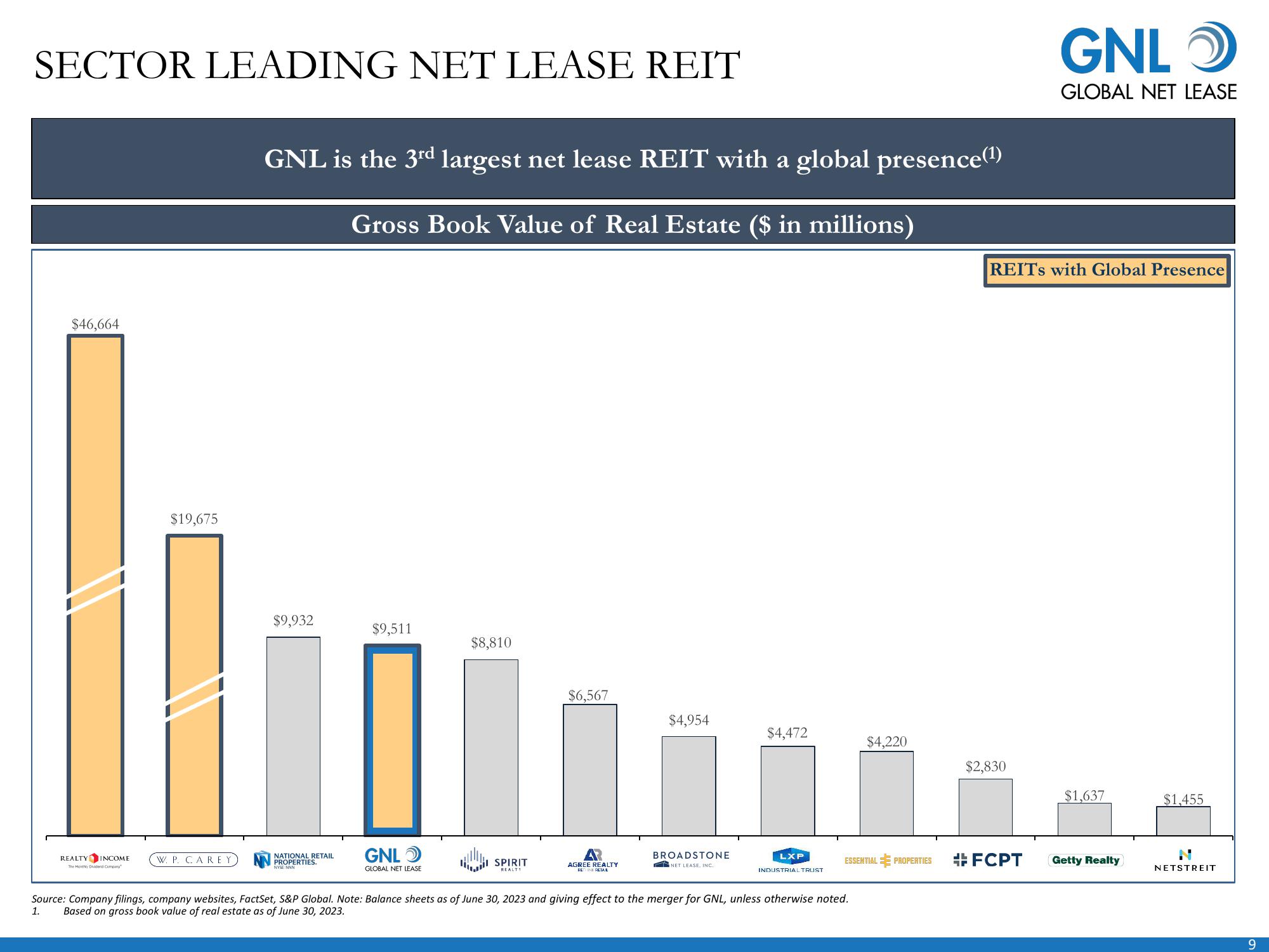 Global Net Lease Company Presentation slide image #10