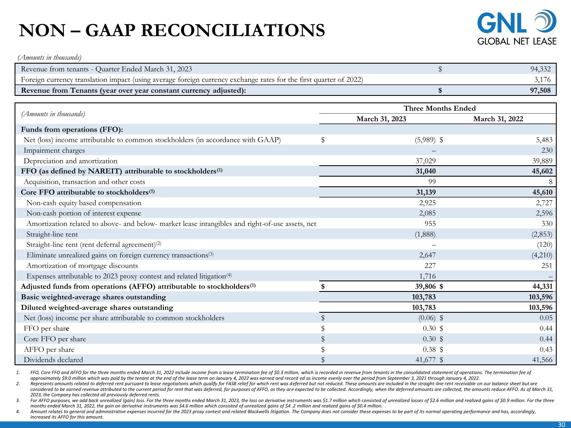 Global Net Lease Company Presentation slide image #31