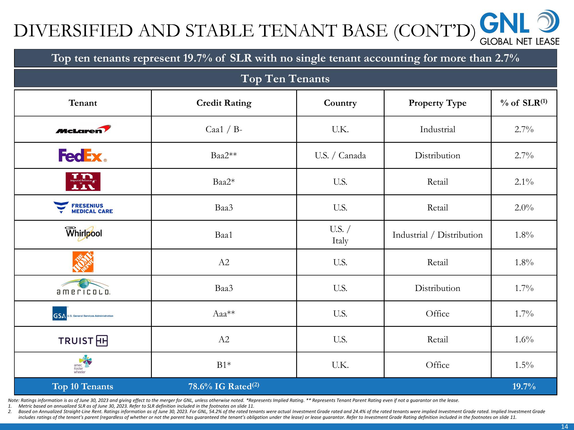 Global Net Lease Company Presentation slide image #15