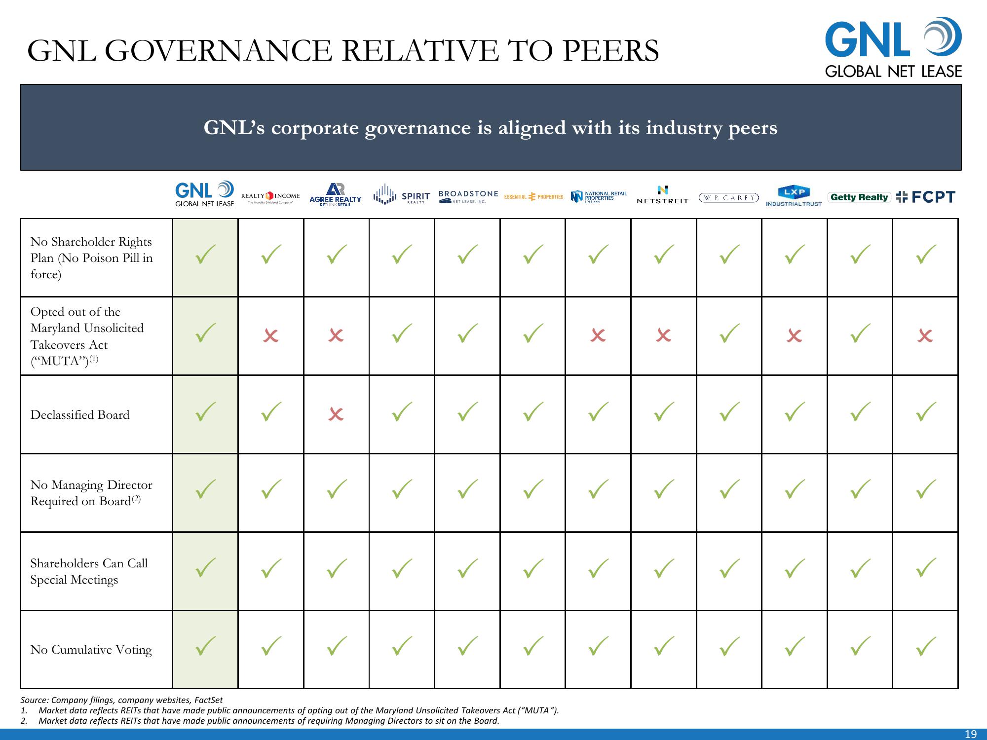 Global Net Lease Company Presentation slide image #20