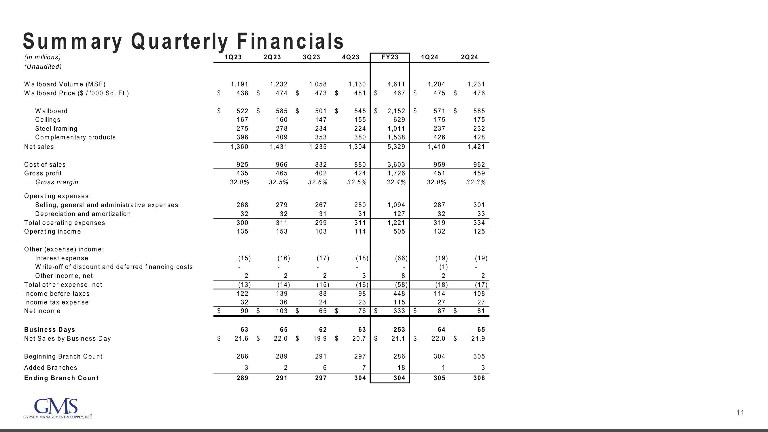 GMS Results Presentation Deck slide image #11