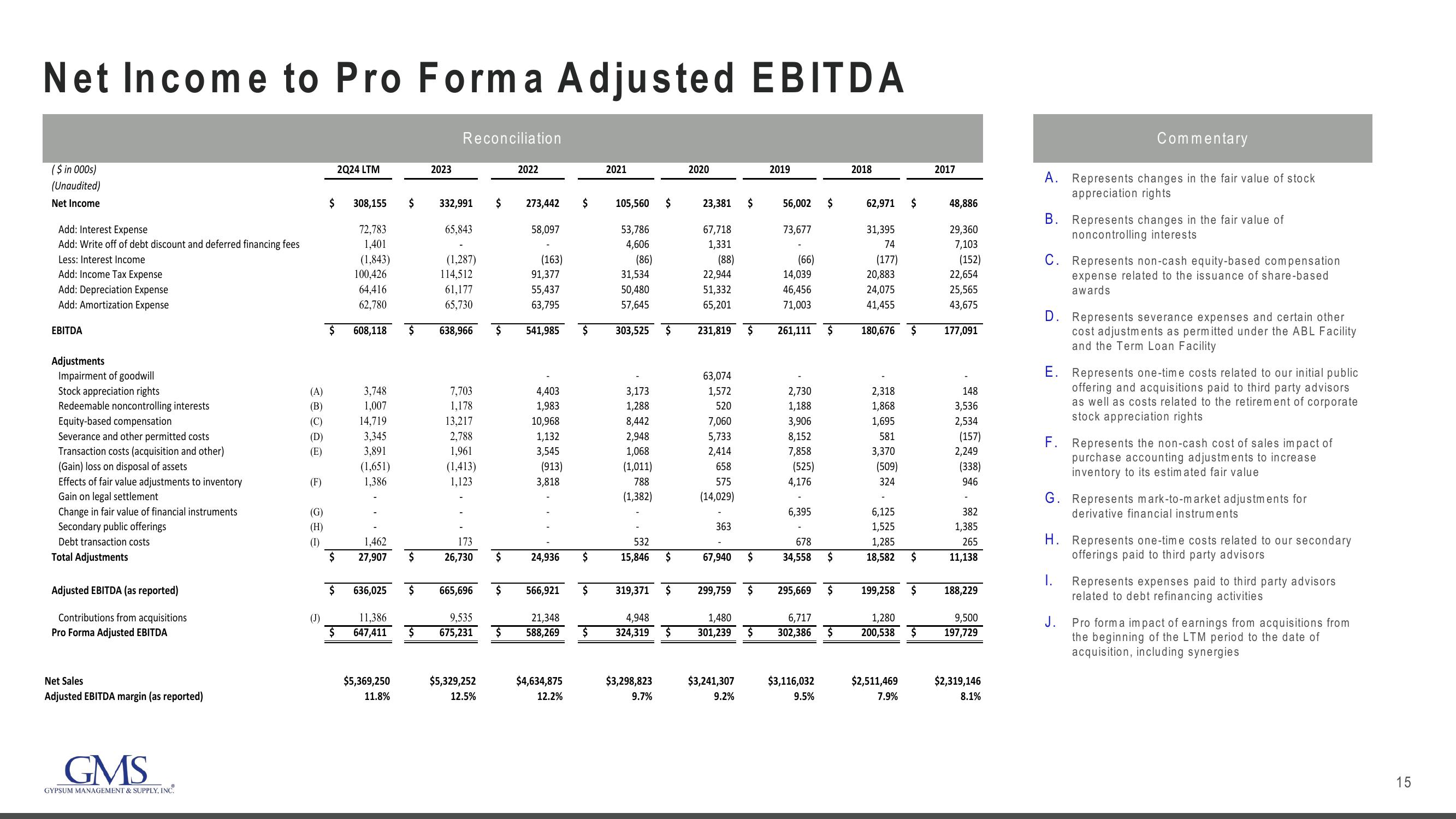 GMS Results Presentation Deck slide image #15