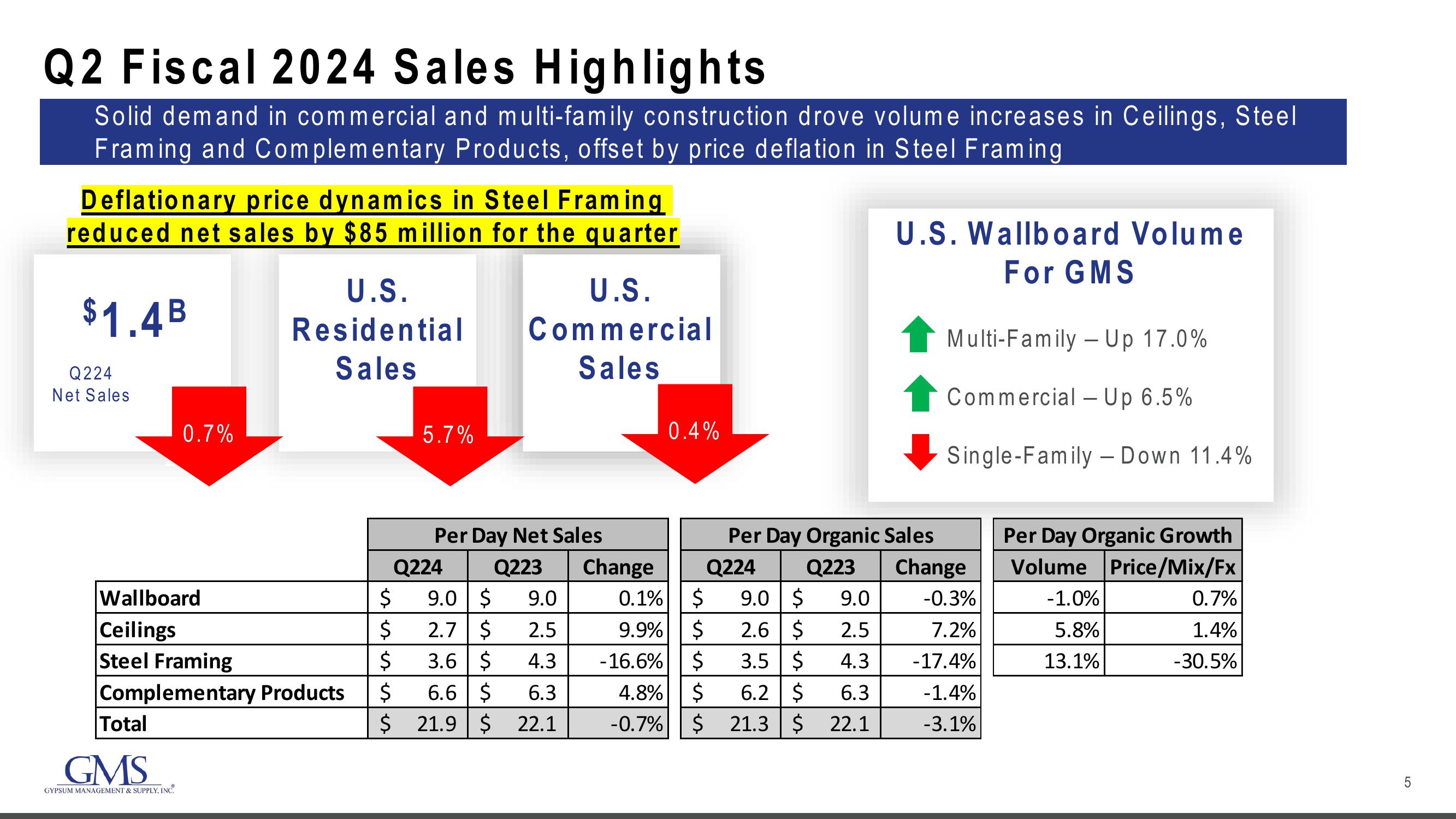 GMS Results Presentation Deck slide image #5