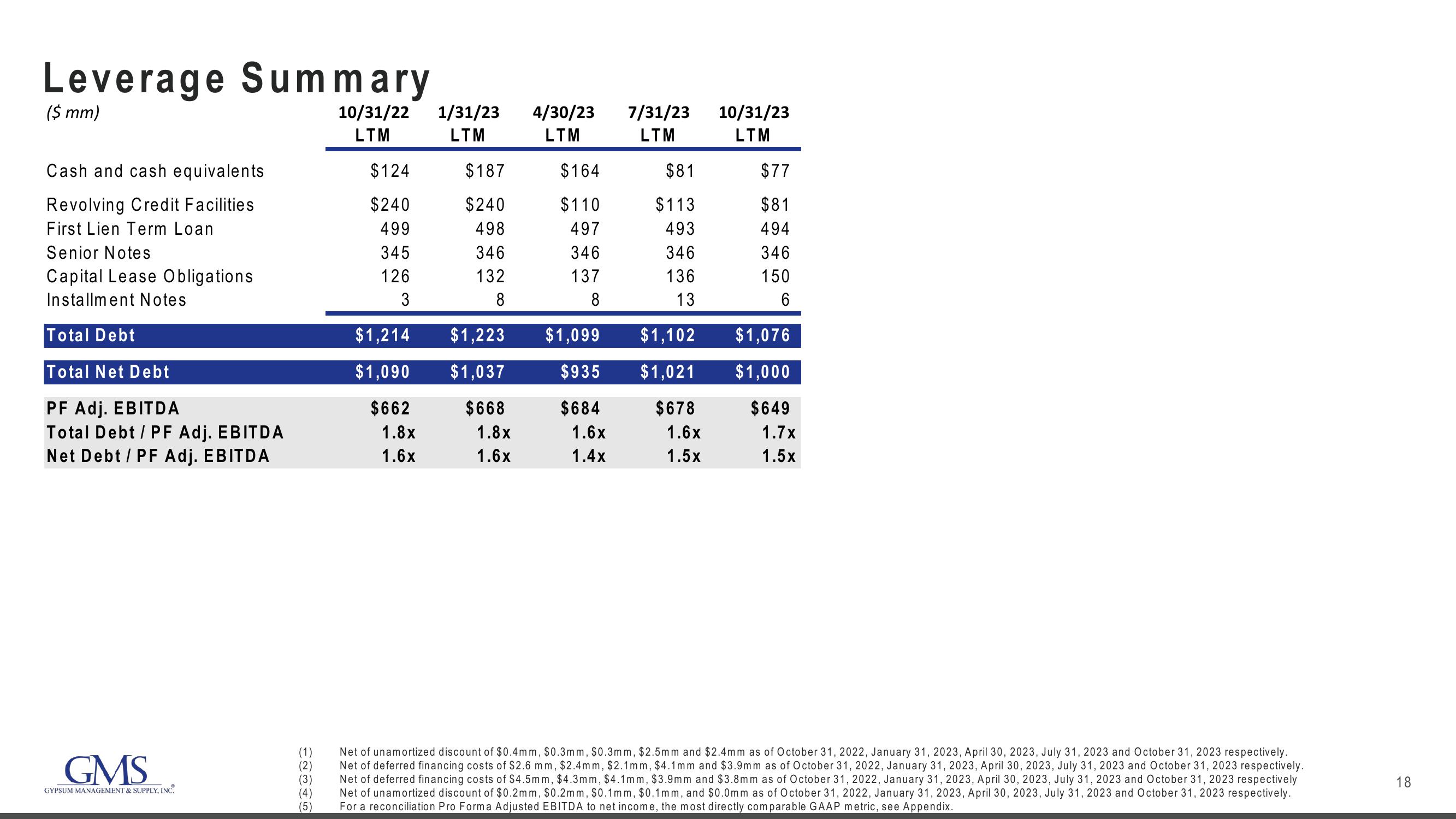 GMS Results Presentation Deck slide image #18