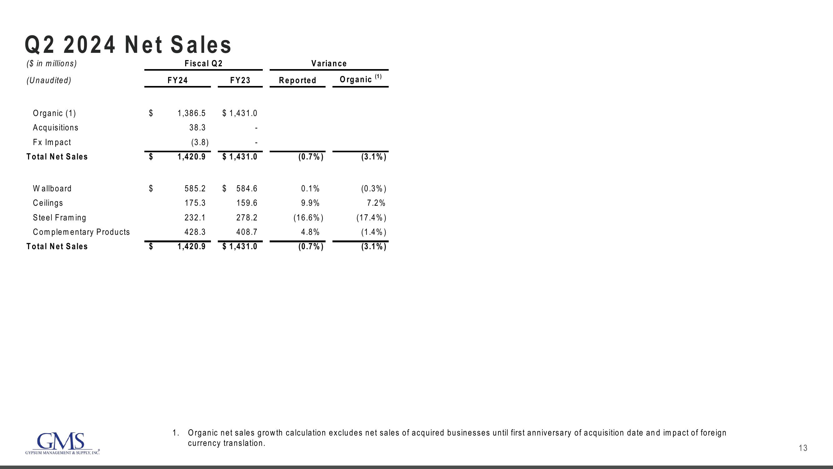 GMS Results Presentation Deck slide image #13