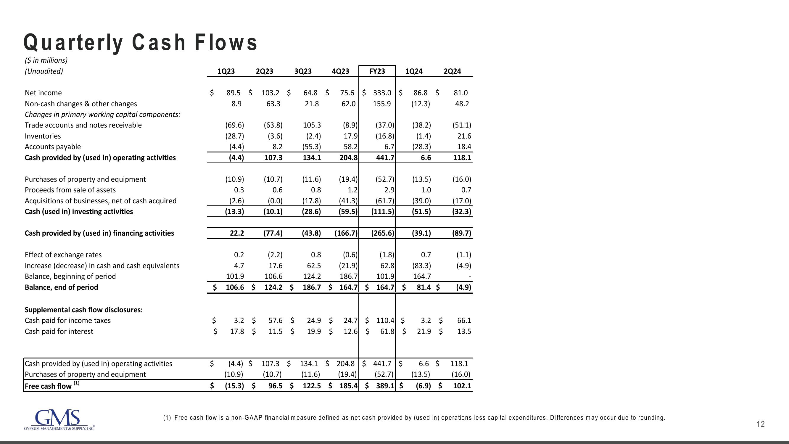 GMS Results Presentation Deck slide image #12