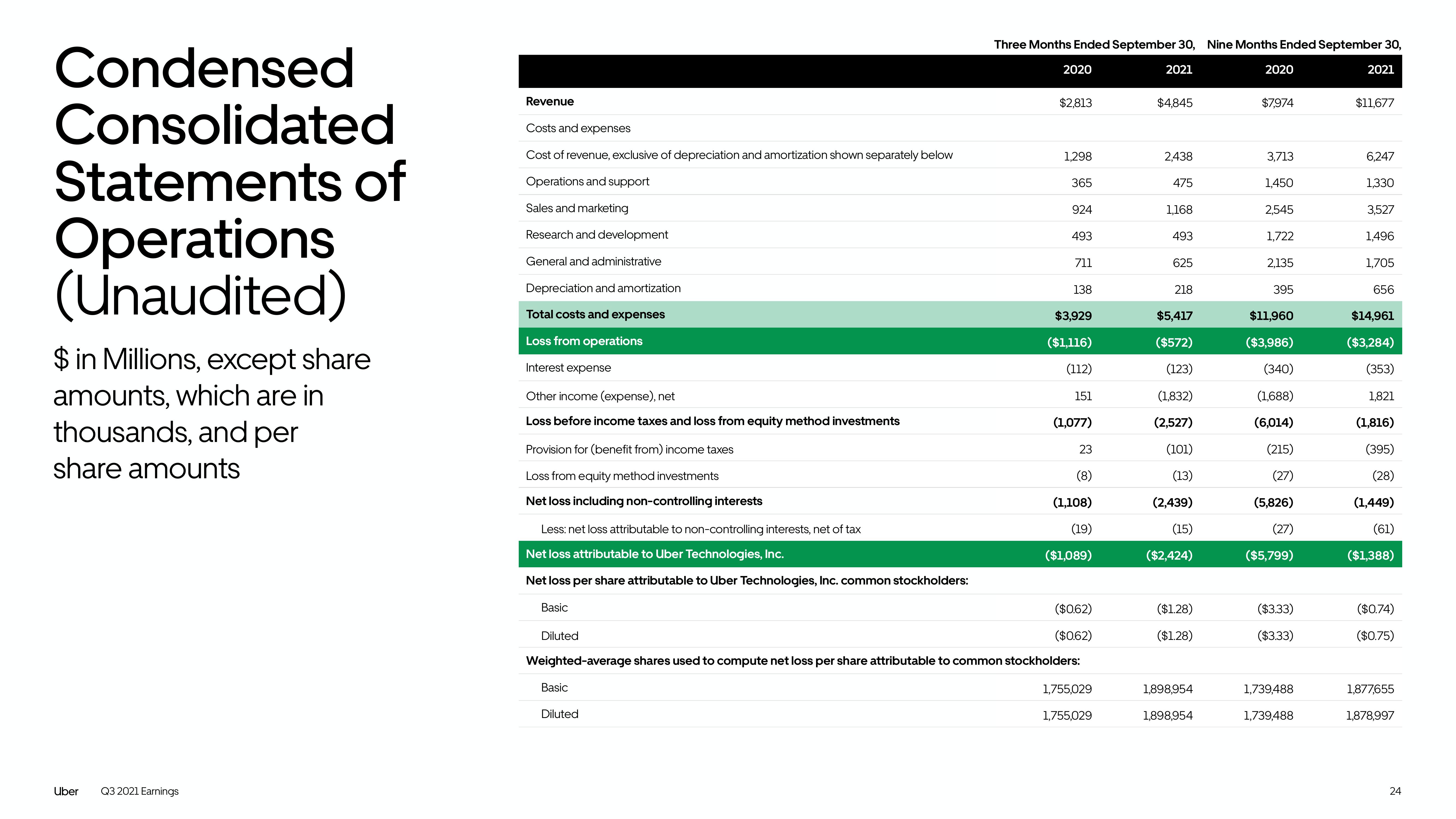 Uber Results Presentation Deck slide image #24