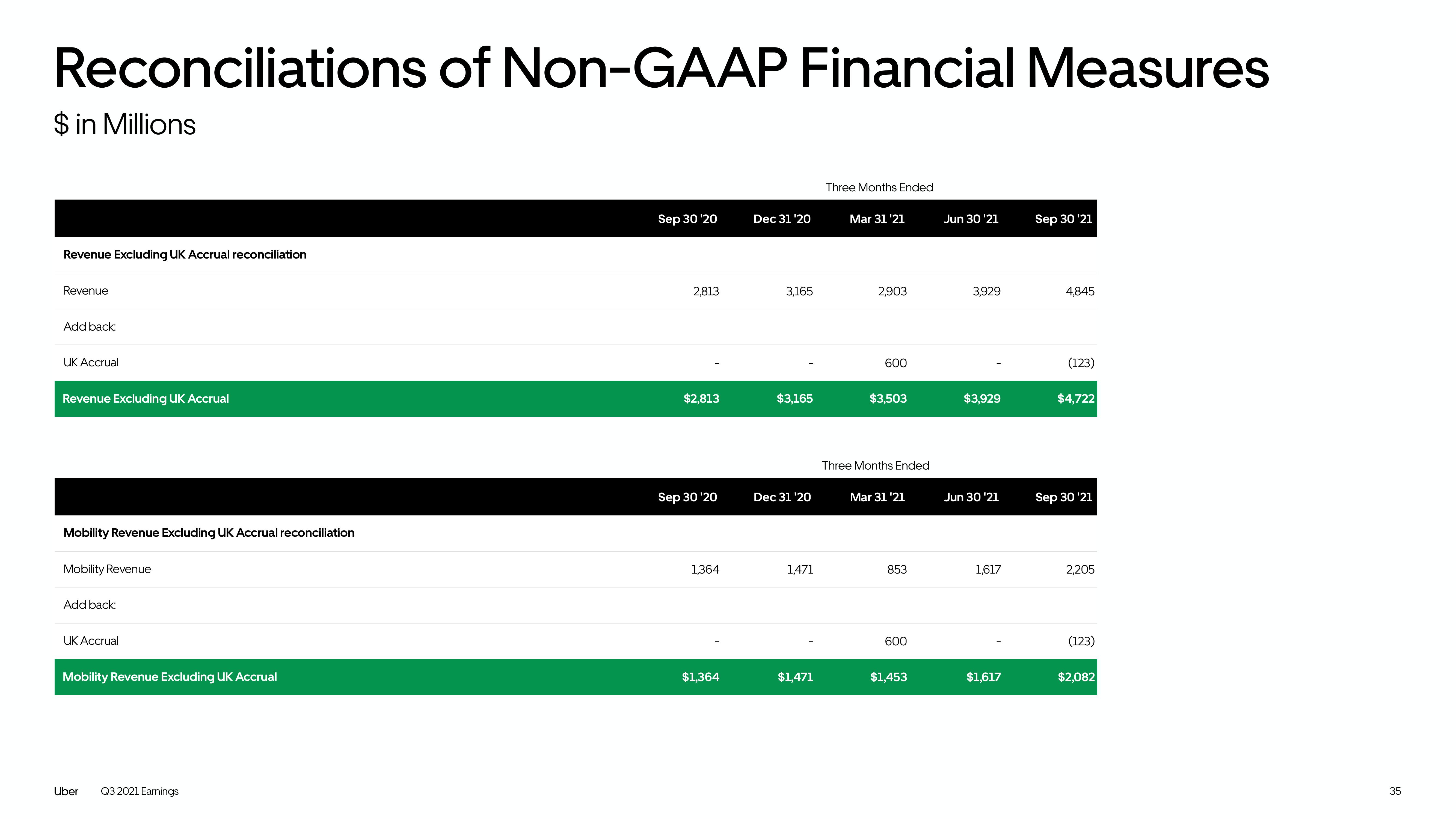 Uber Results Presentation Deck slide image #35