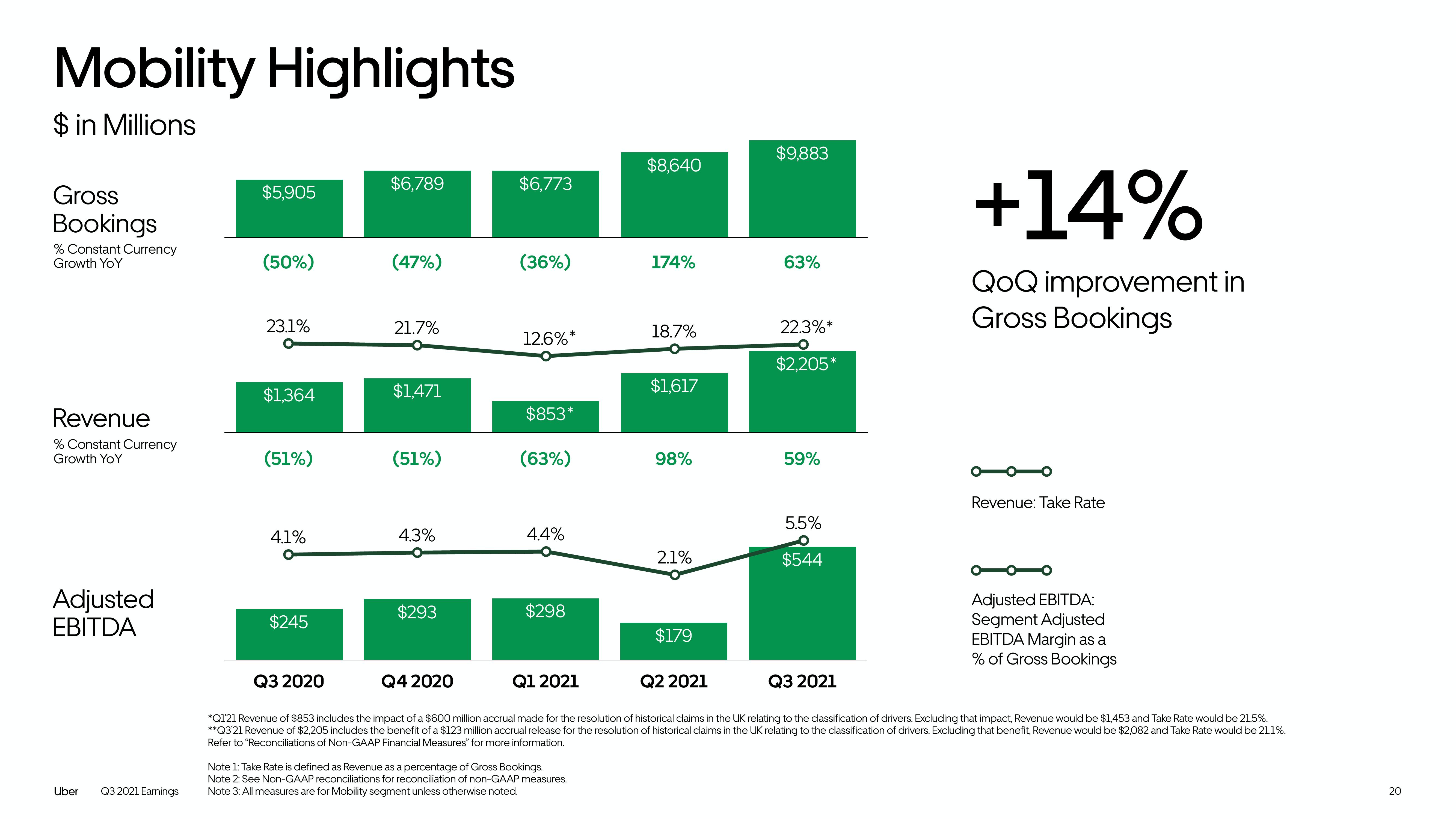 Uber Results Presentation Deck slide image #20