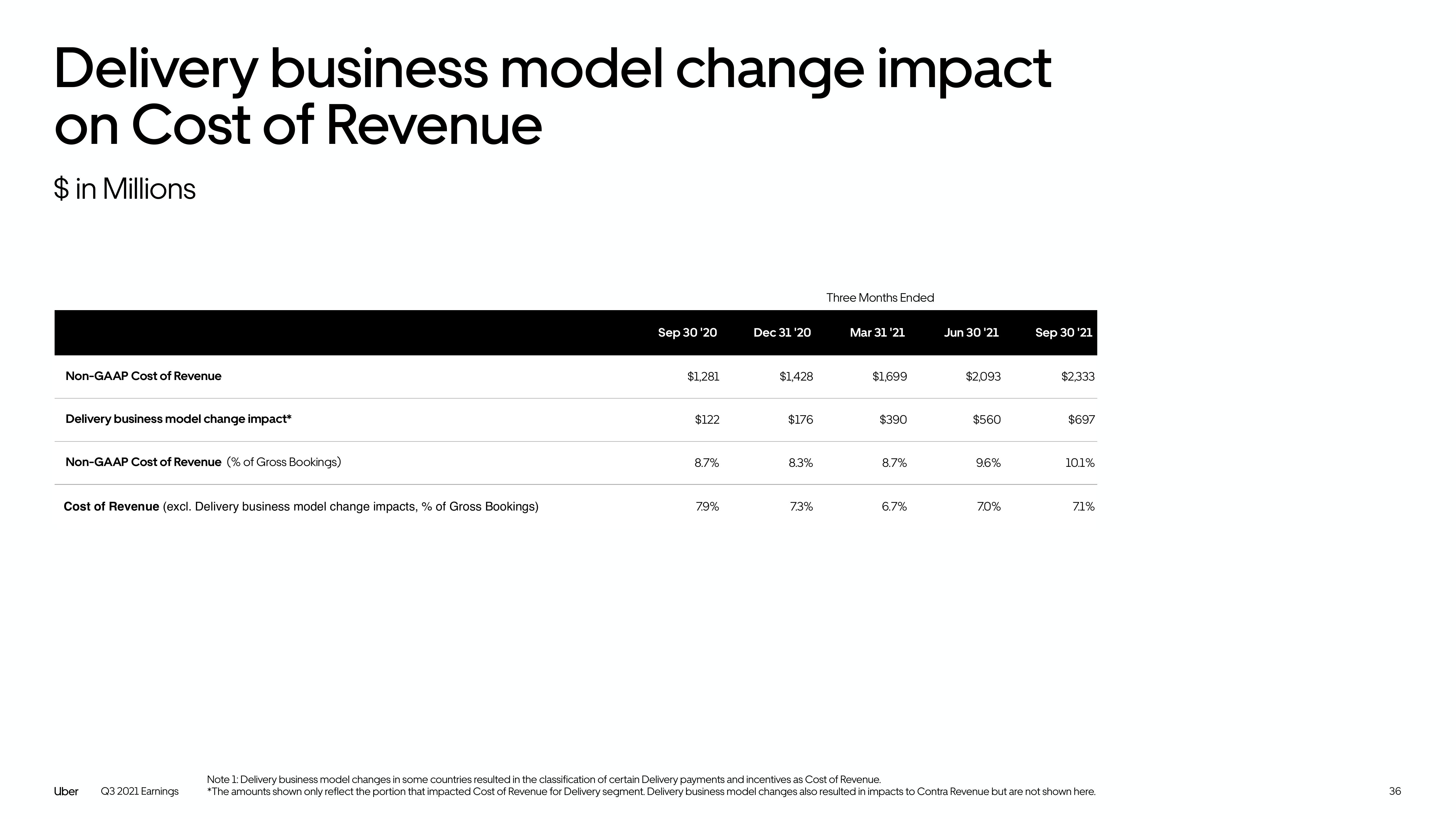 Uber Results Presentation Deck slide image #36