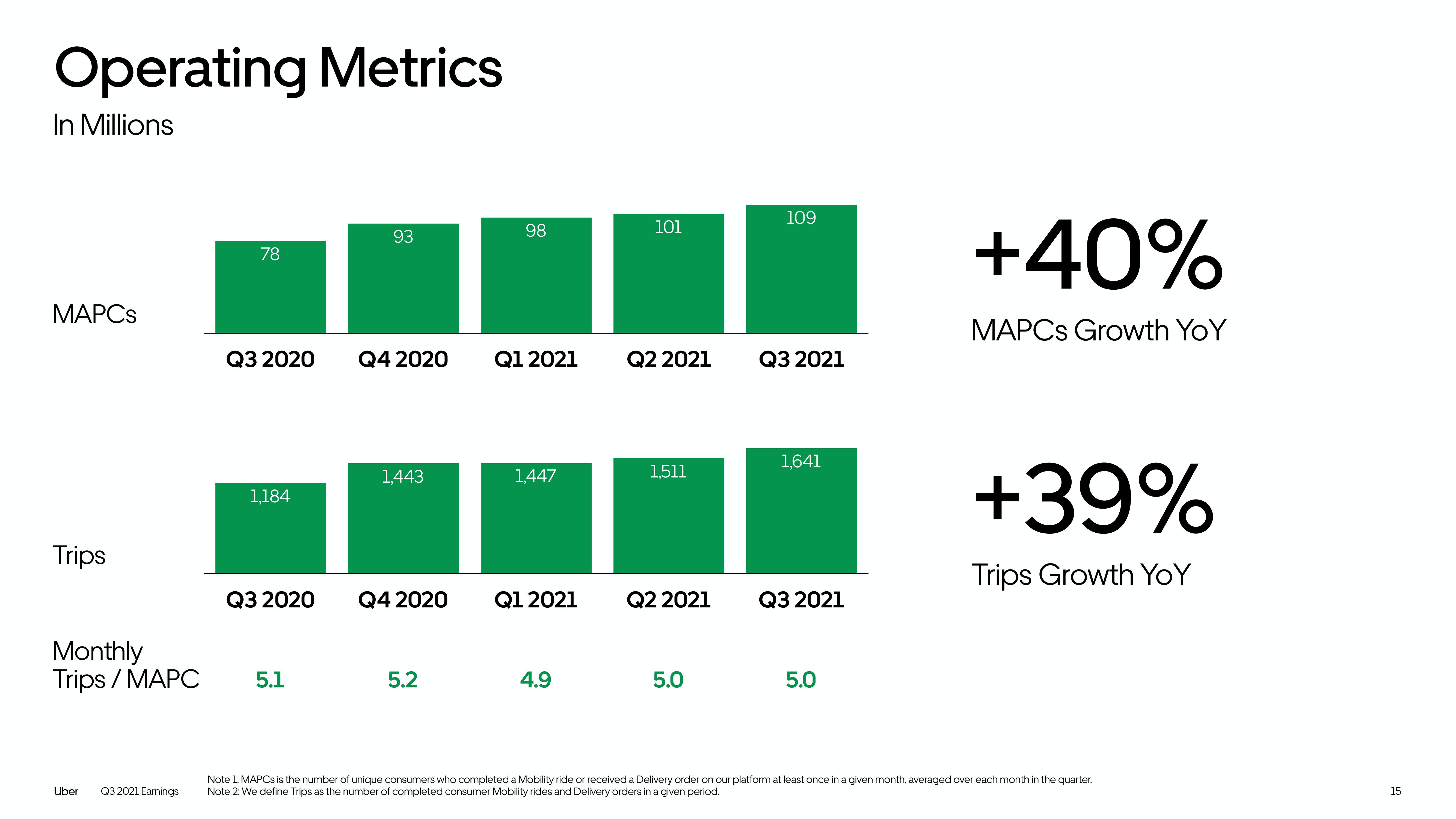 Uber Results Presentation Deck slide image #15