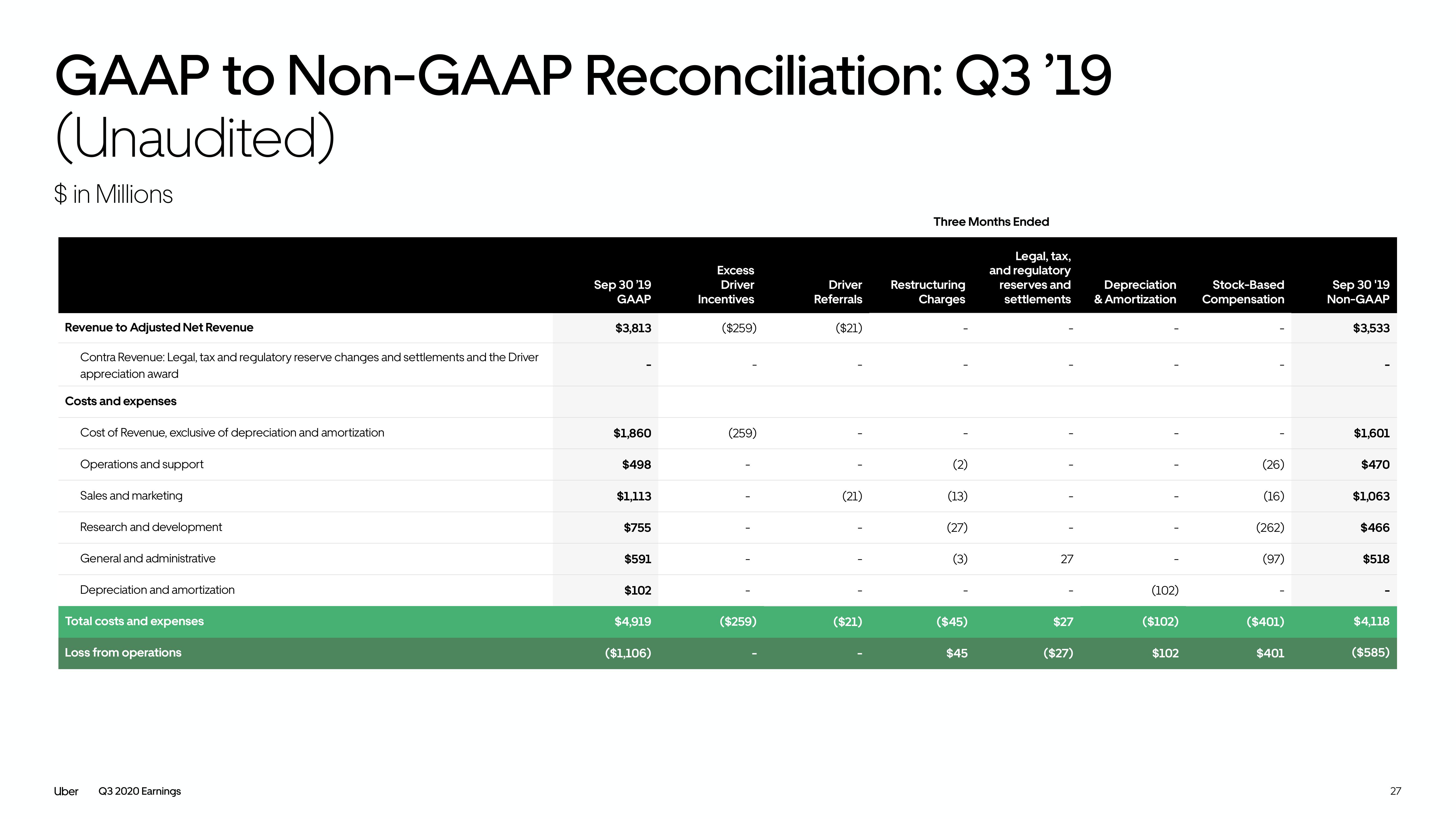 Uber Results Presentation Deck slide image #27