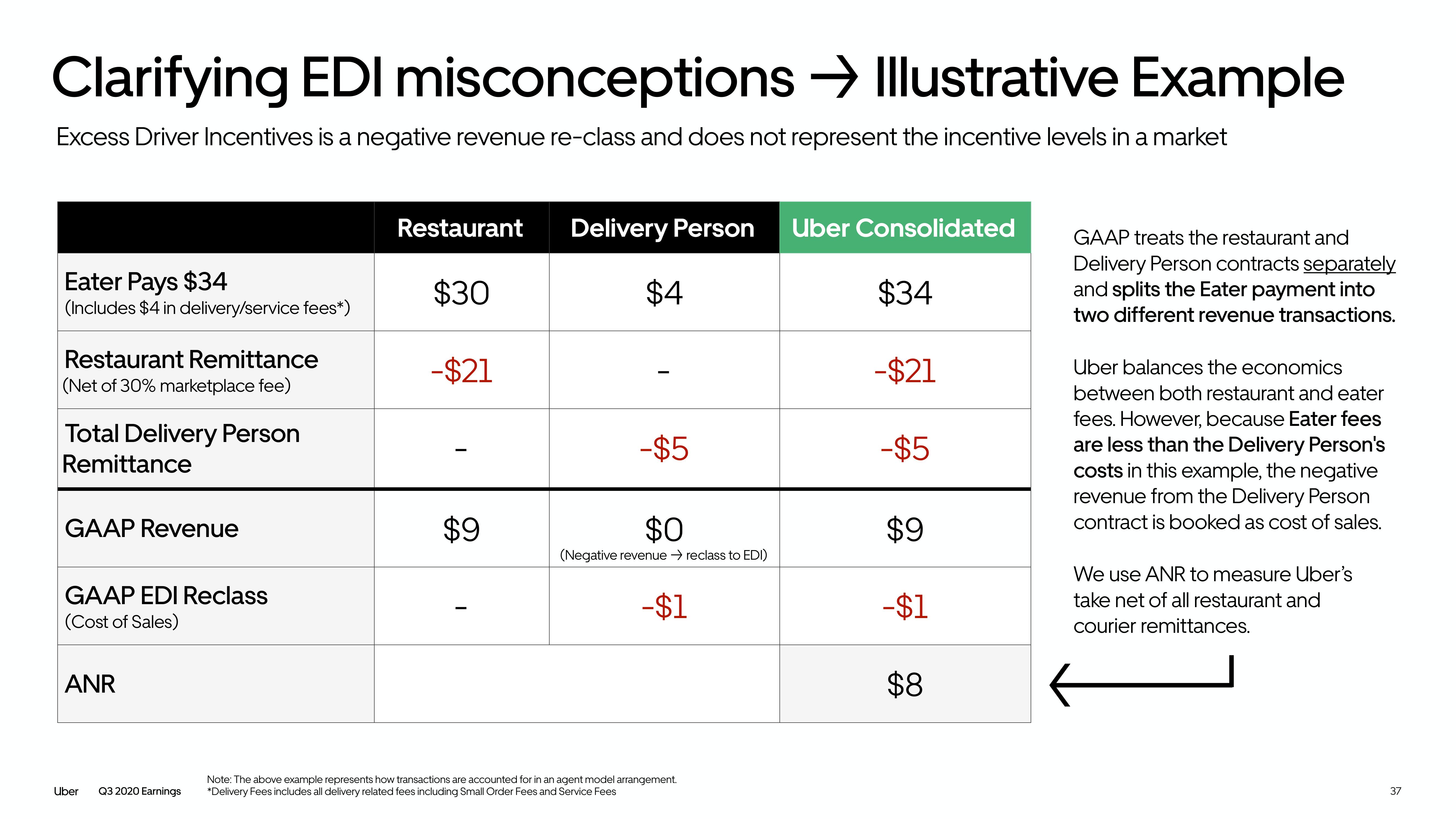 Uber Results Presentation Deck slide image #37