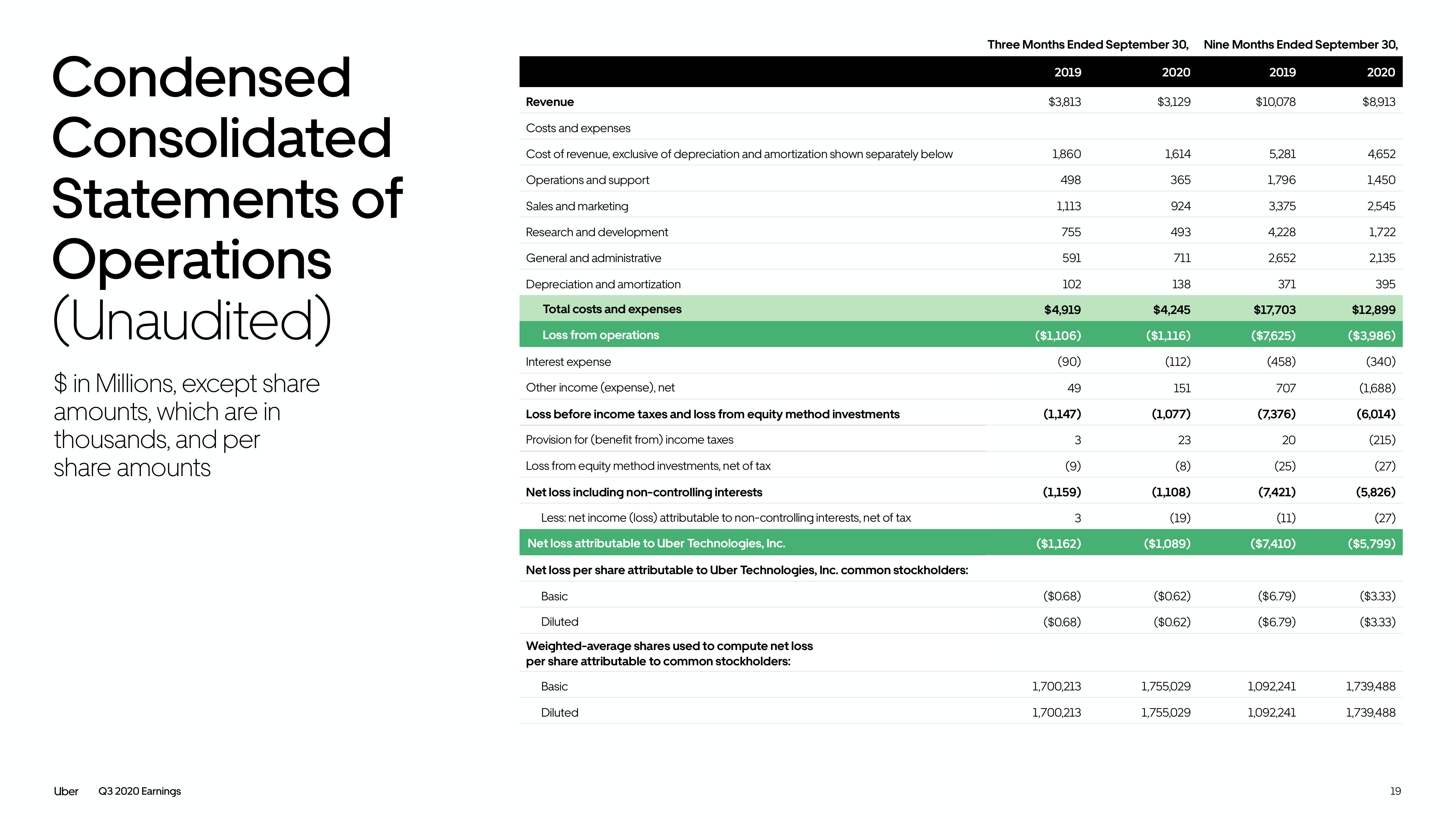 Uber Results Presentation Deck slide image #19