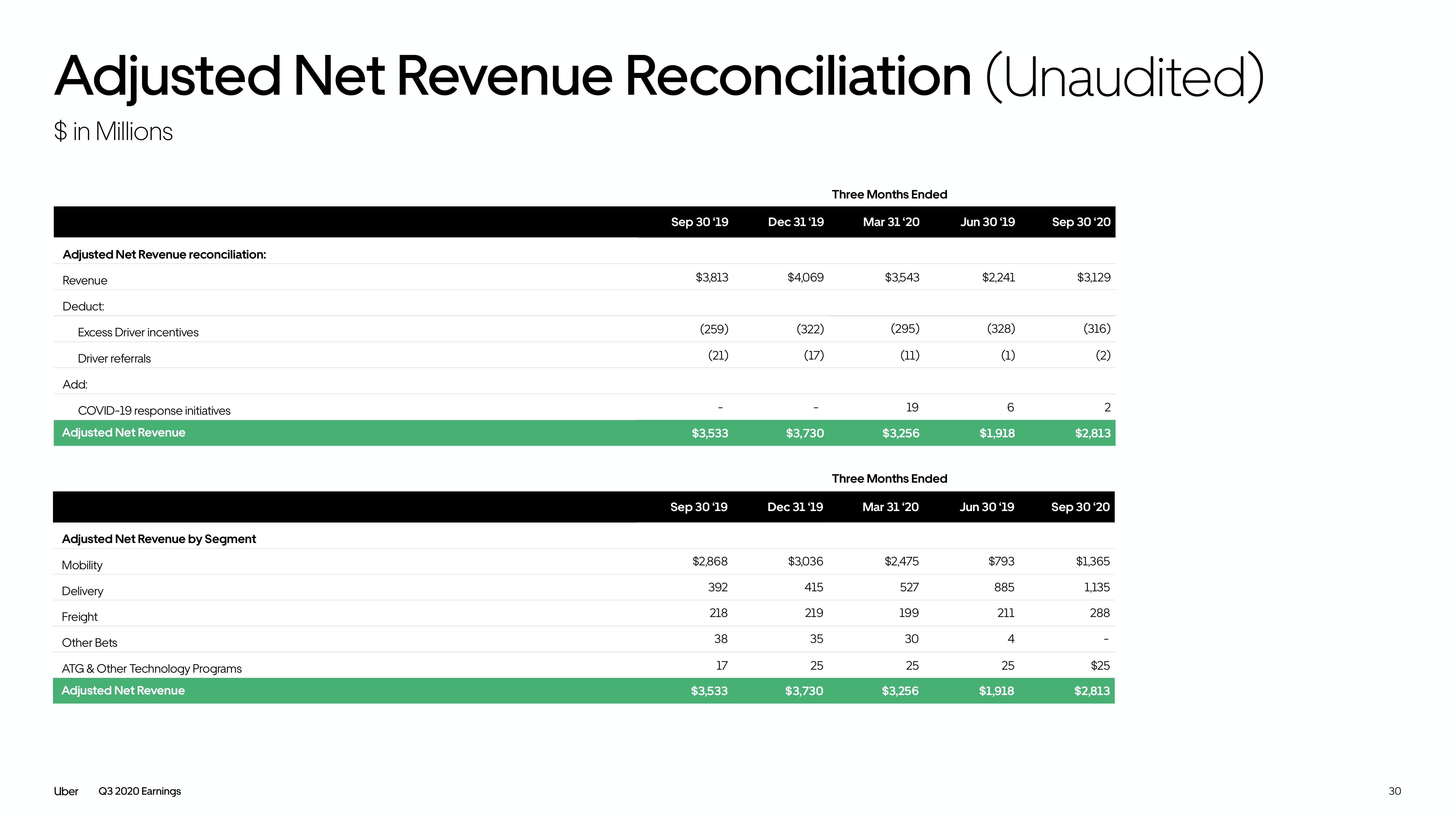 Uber Results Presentation Deck slide image #30