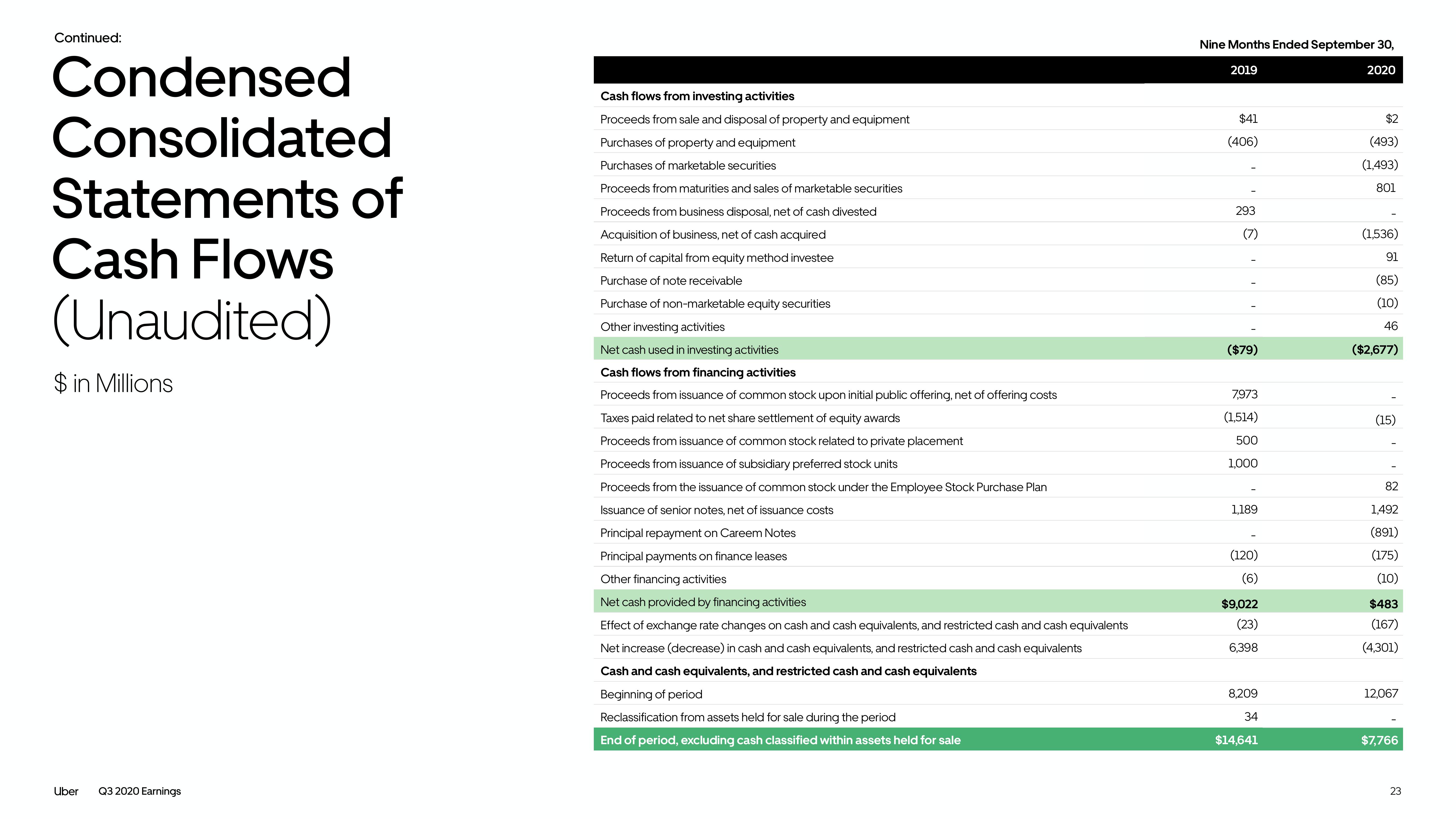 Uber Results Presentation Deck slide image