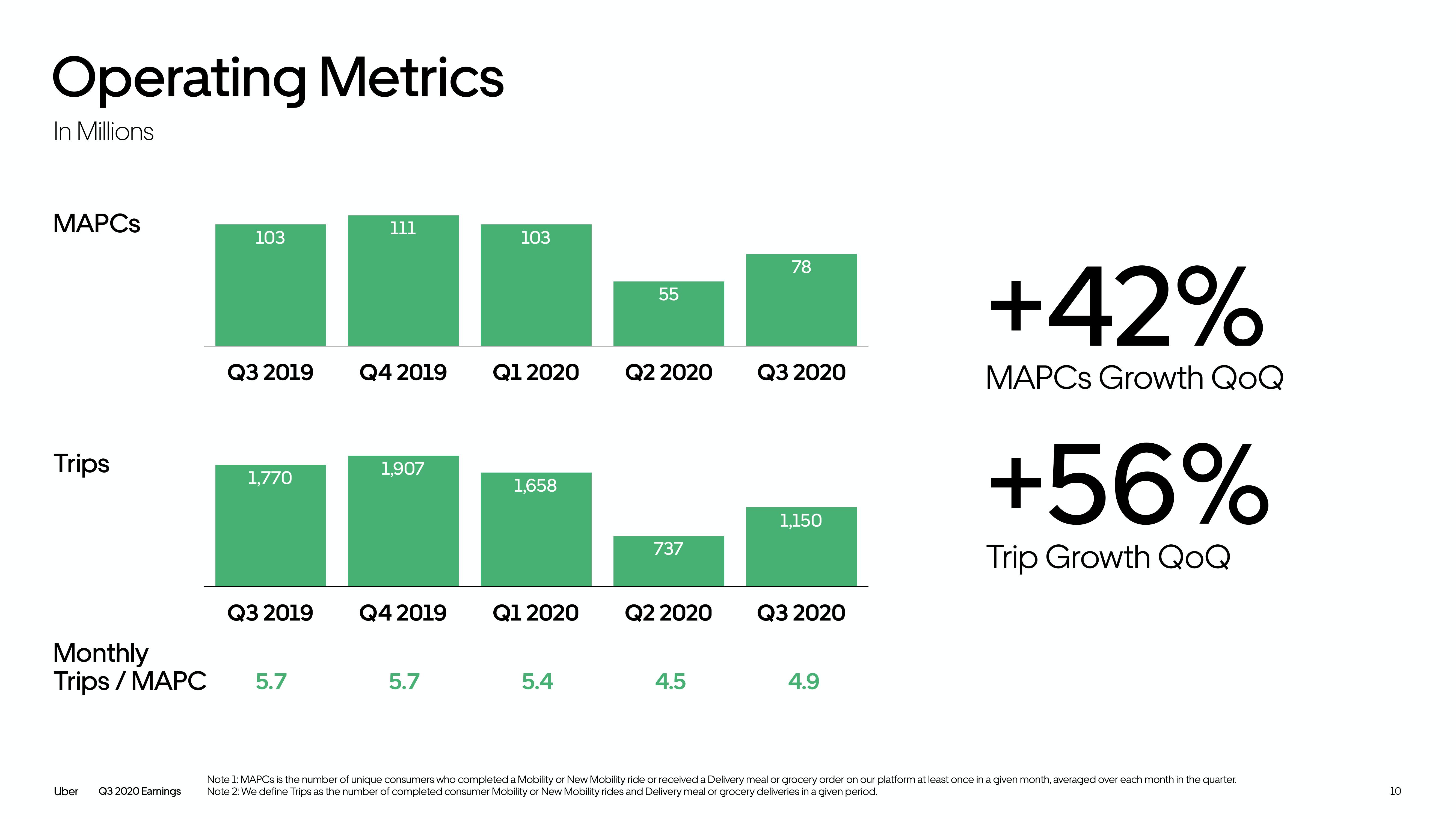 Uber Results Presentation Deck slide image #10