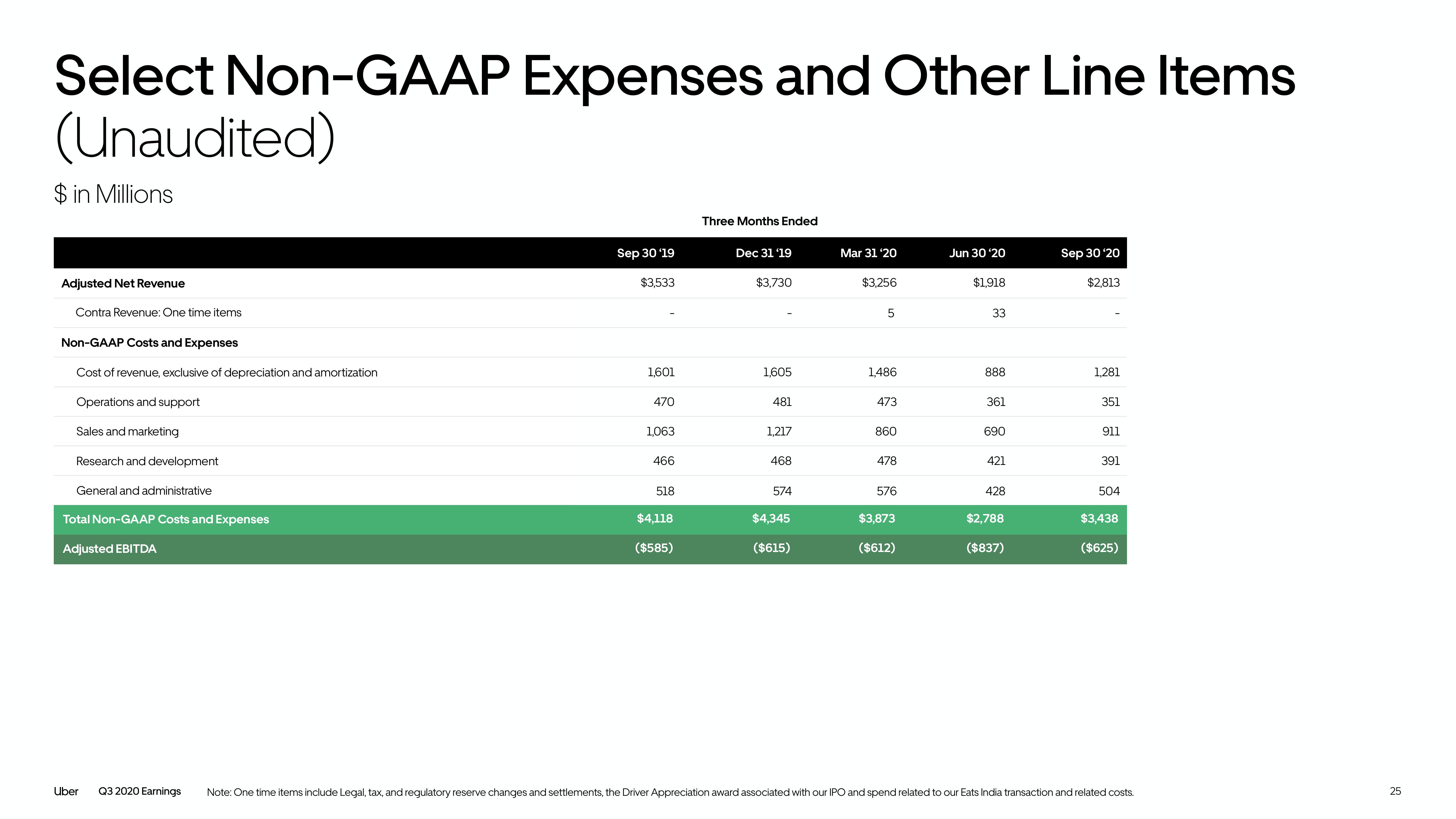 Uber Results Presentation Deck slide image #25