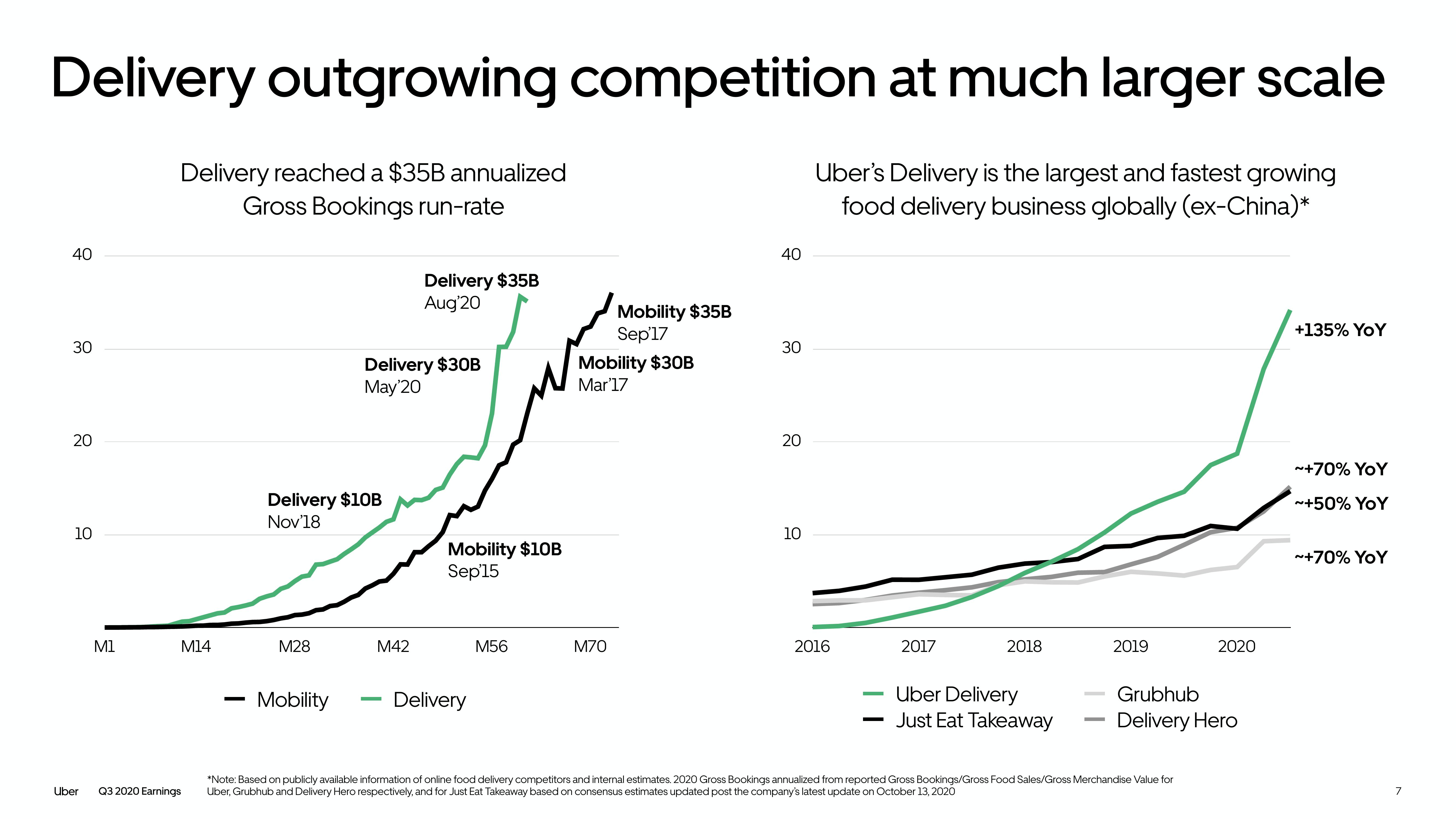 Uber Results Presentation Deck slide image