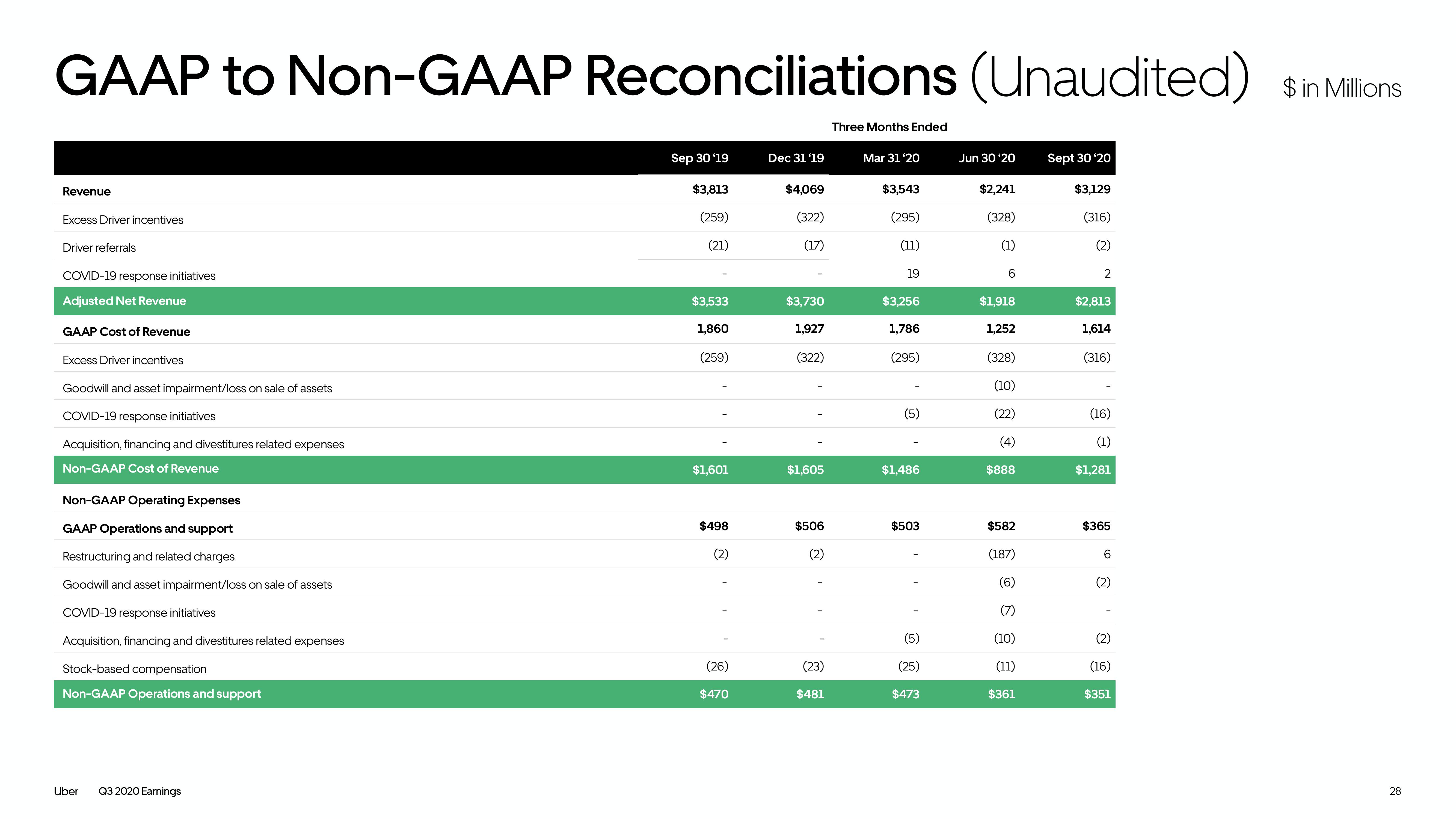 Uber Results Presentation Deck slide image #28