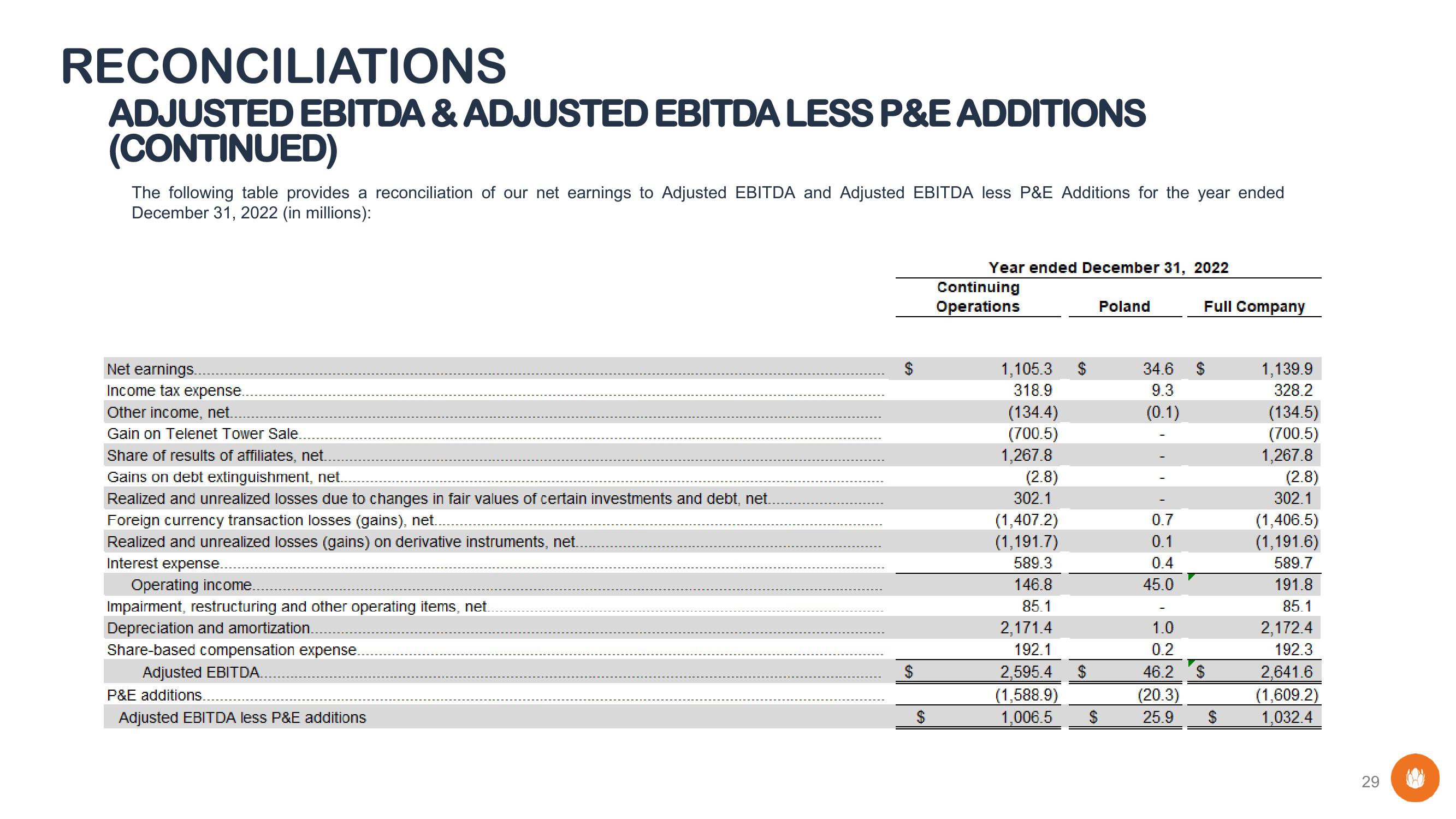 Liberty Global Results Presentation Deck slide image #29