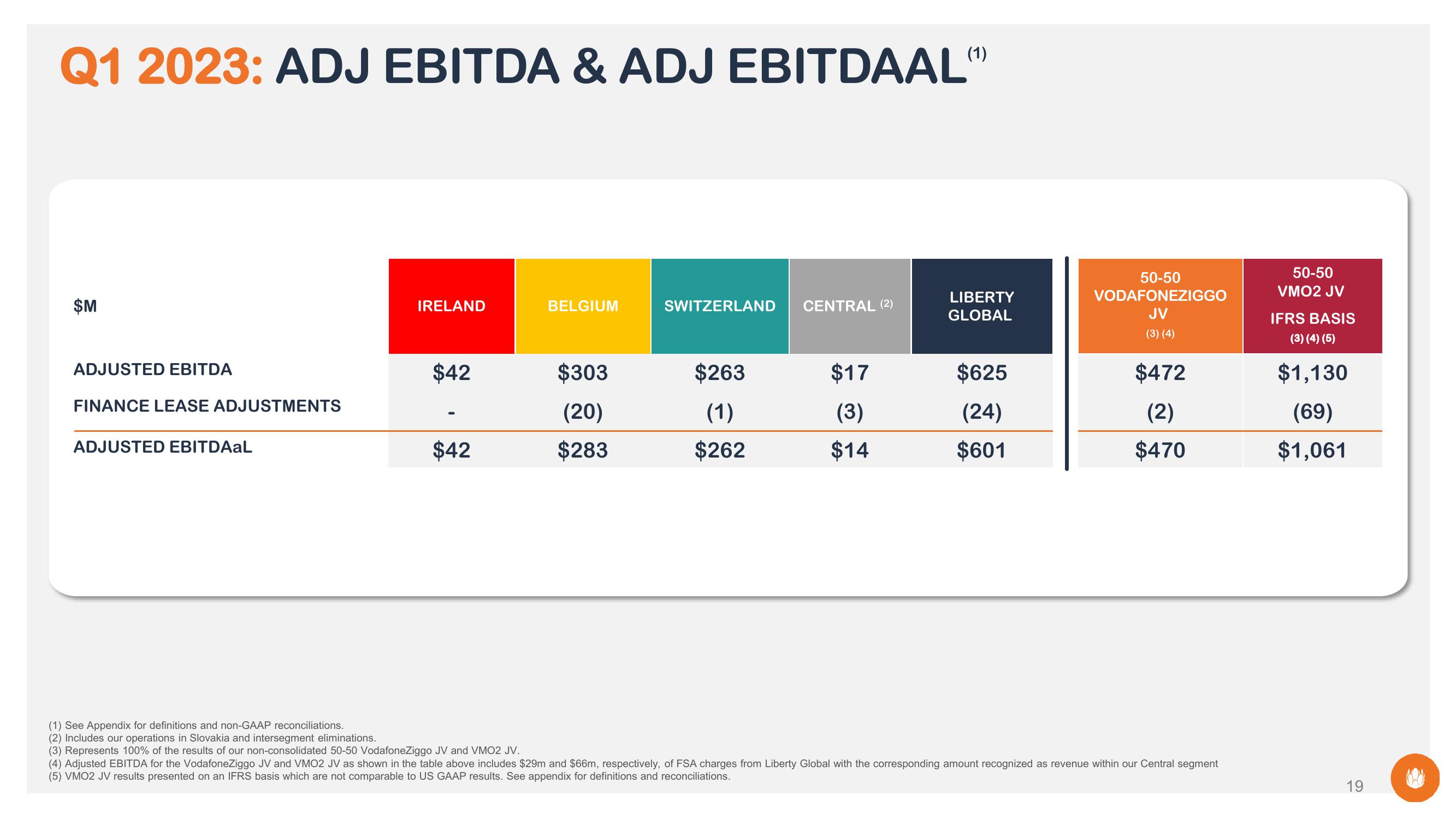 Liberty Global Results Presentation Deck slide image #19