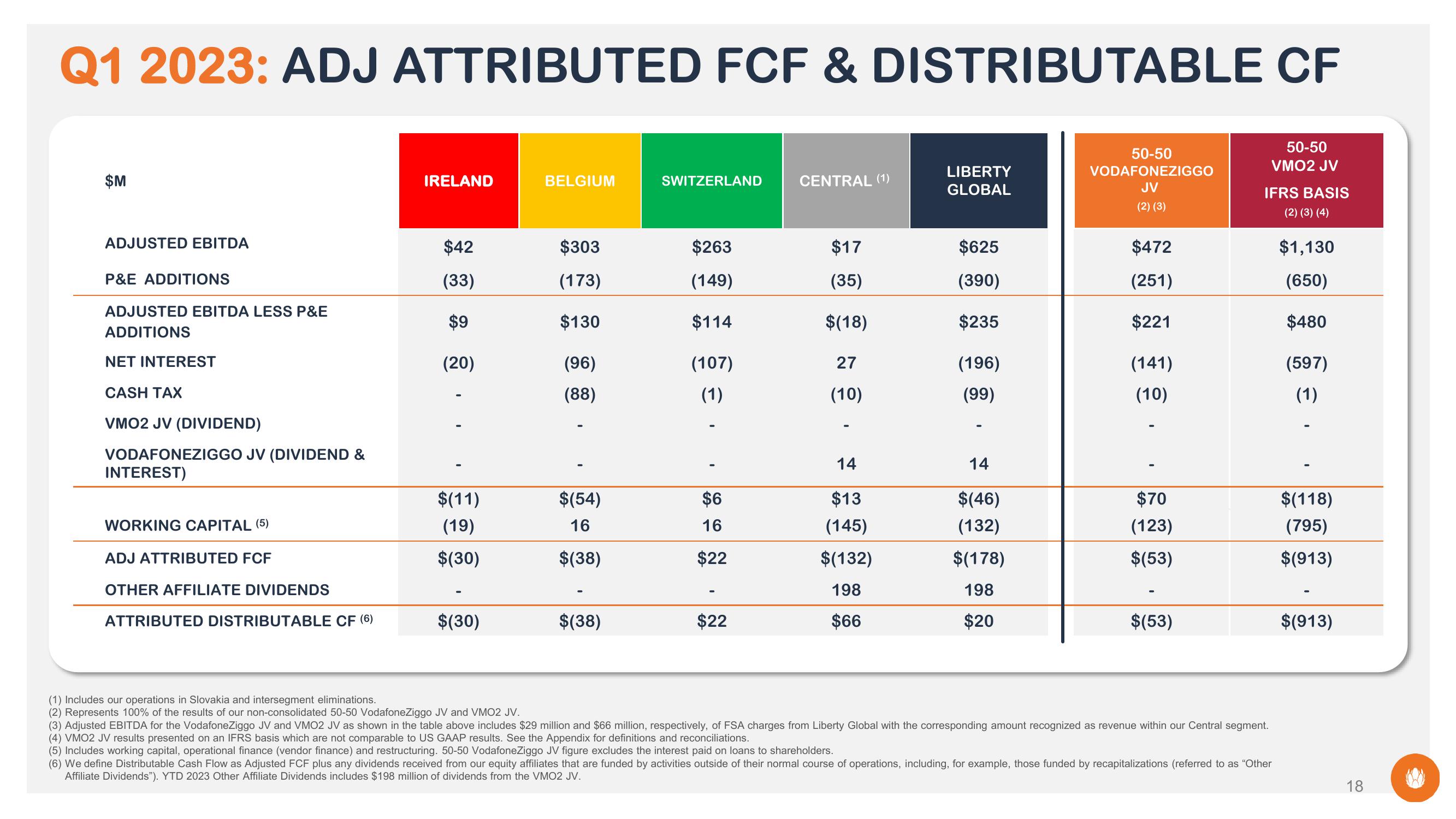 Liberty Global Results Presentation Deck slide image #18