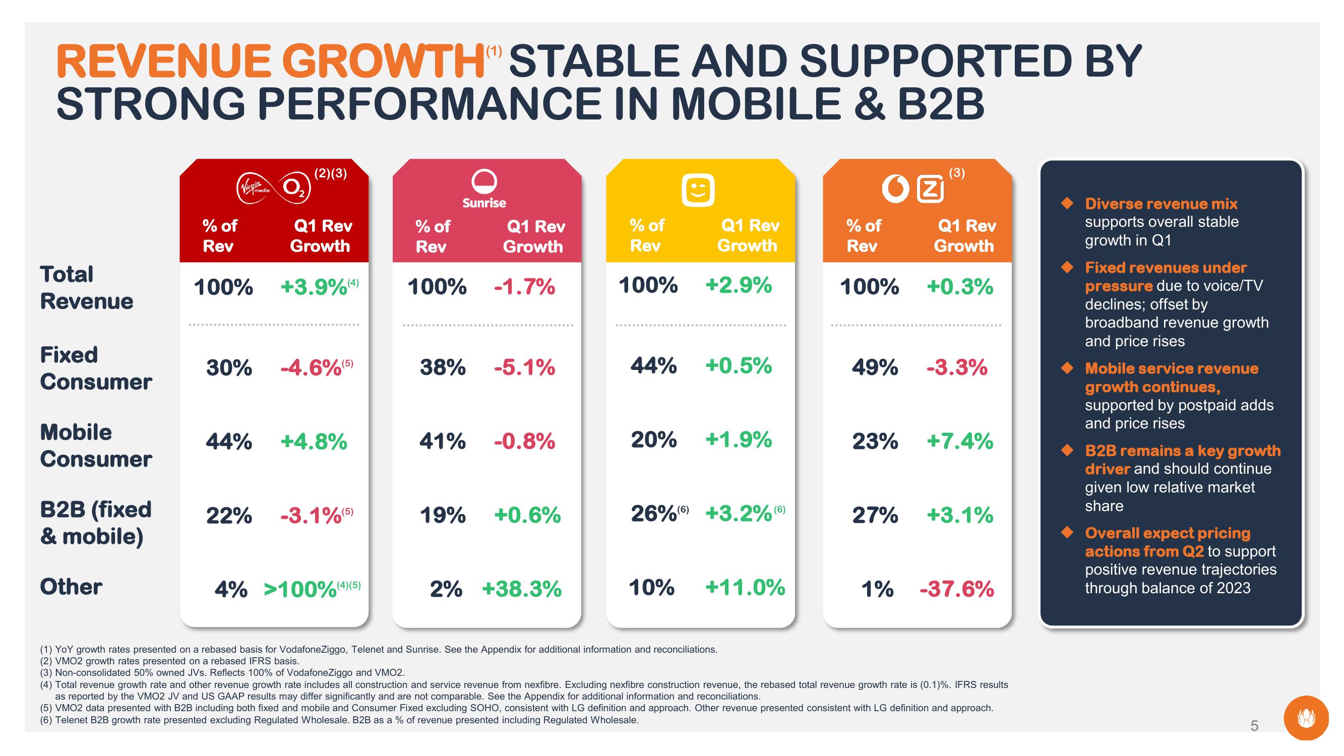 Liberty Global Results Presentation Deck slide image #5